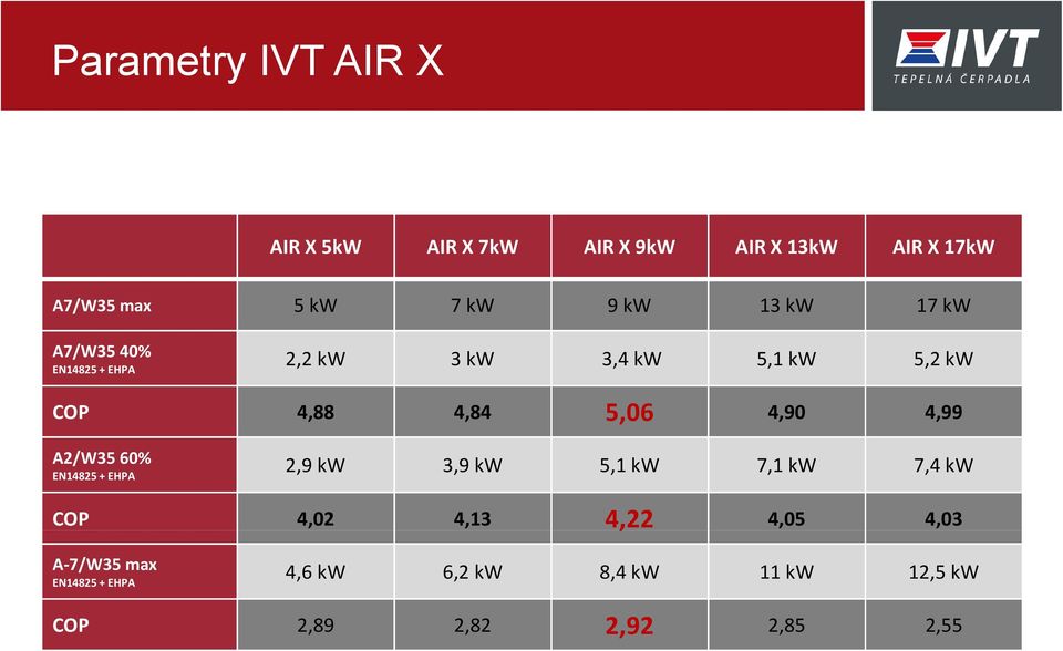 4,90 4,99 A2/W35 60% EN14825 + EHPA 2,9 kw 3,9 kw 5,1 kw 7,1 kw 7,4 kw COP 4,02 4,13 4,22 4,05