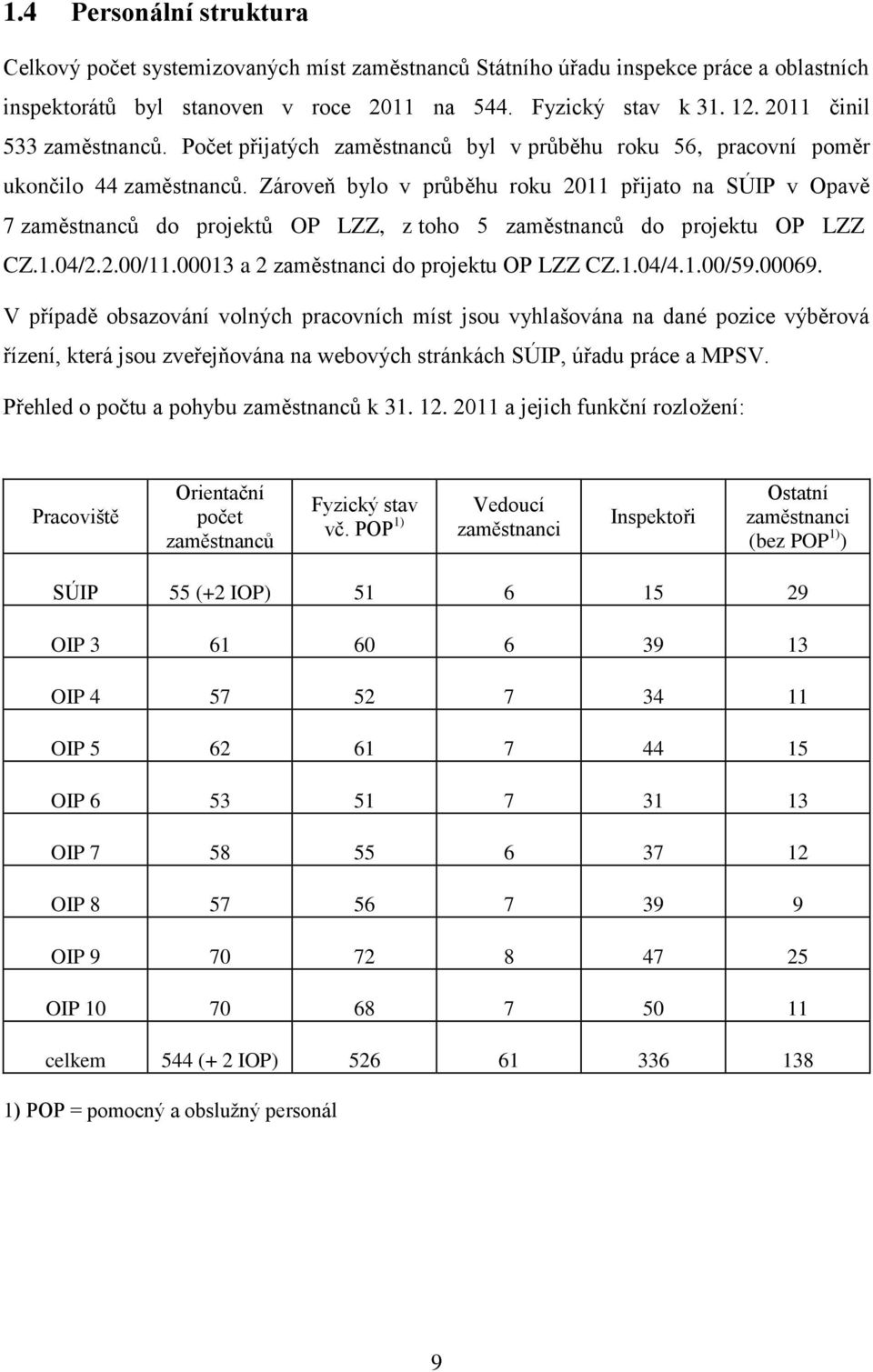 Zároveň bylo v průběhu roku 2011 přijato na SÚIP v Opavě 7 zaměstnanců do projektů OP LZZ, z toho 5 zaměstnanců do projektu OP LZZ CZ.1.04/2.2.00/11.00013 a 2 zaměstnanci do projektu OP LZZ CZ.1.04/4.