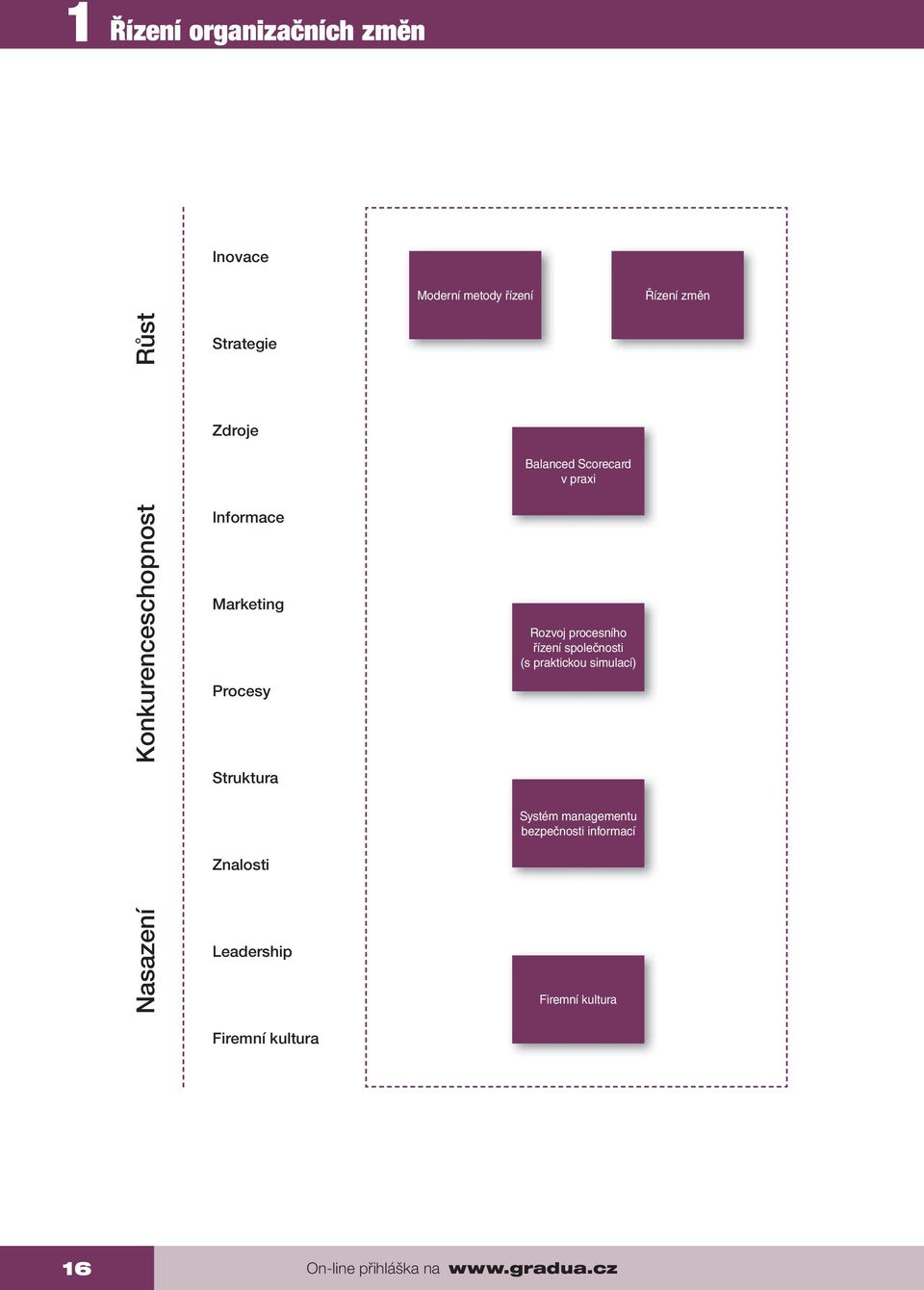 Leadership Firemní kultura Balanced Scorecard v praxi Rozvoj procesního řízení společnosti (s