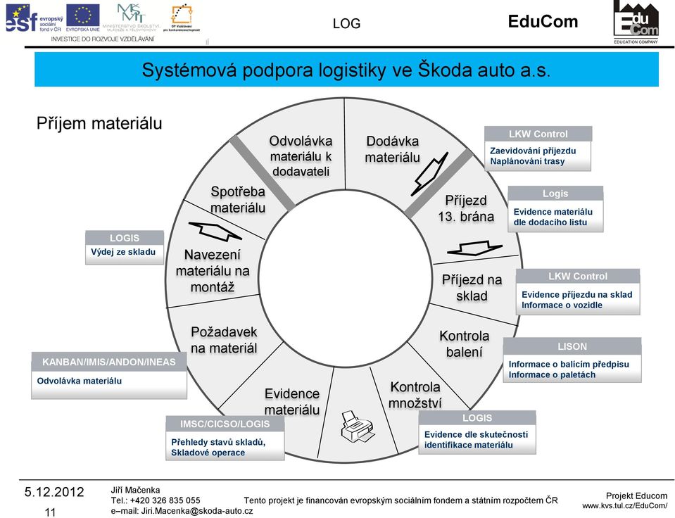 Příjezd na sklad LKW Control Evidence příjezdu na sklad Informace o vozidle KANBAN/IMIS/ANDON/INEAS Odvolávka Požadavek na materiál