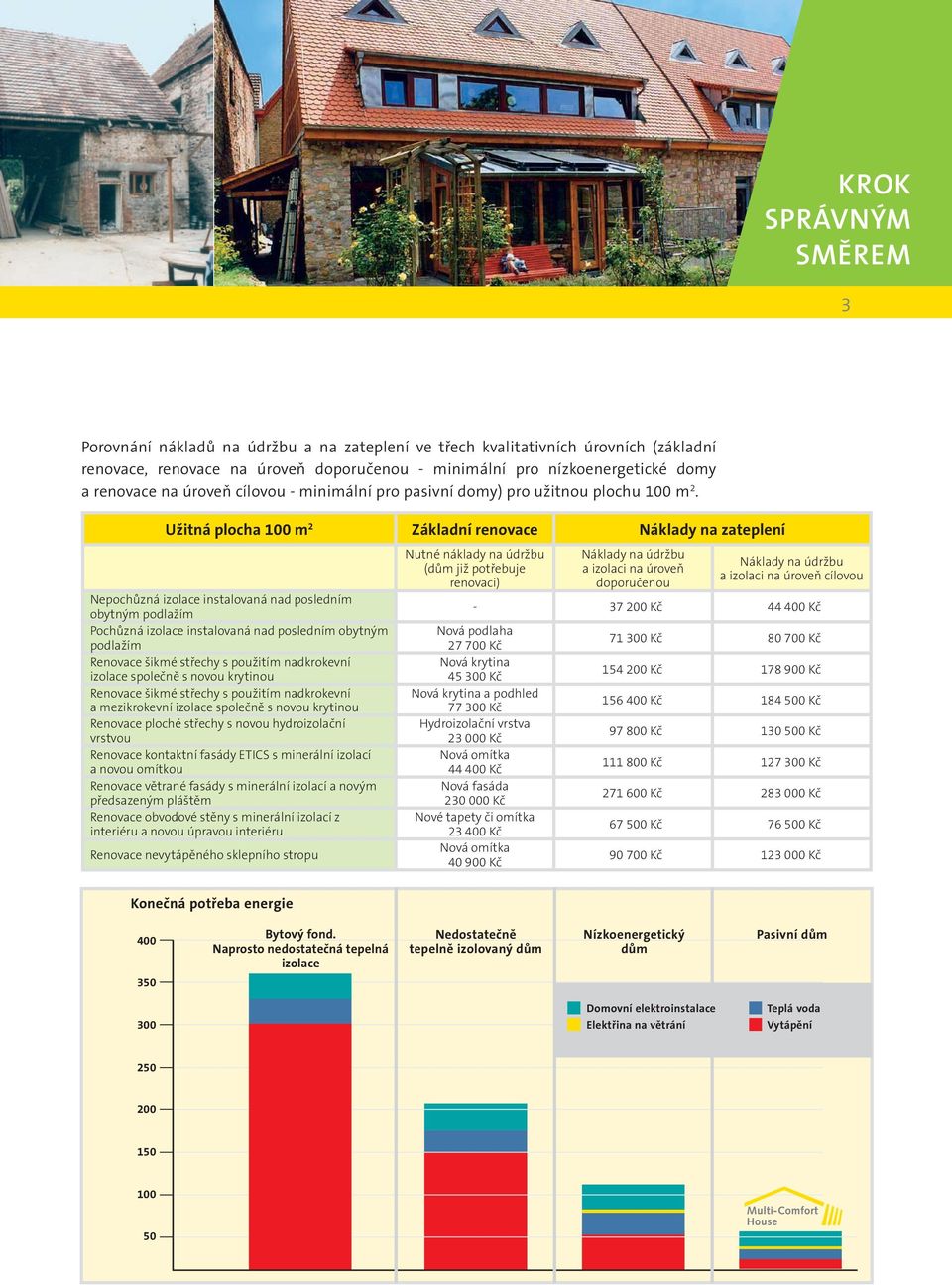 Užitná plocha 100 m 2 Základní renovace Náklady na zateplení Nepochůzná izolace instalovaná nad posledním obytným podlažím Pochůzná izolace instalovaná nad posledním obytným podlažím Renovace šikmé