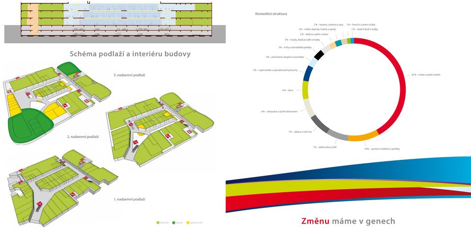 kosmetika 3. nadzemní podlaží 5 % supermarket a specializované potraviny 42 % móda a spodní prádlo 6 % obuv 6 % restaurace a rychlé občerstvení 2.