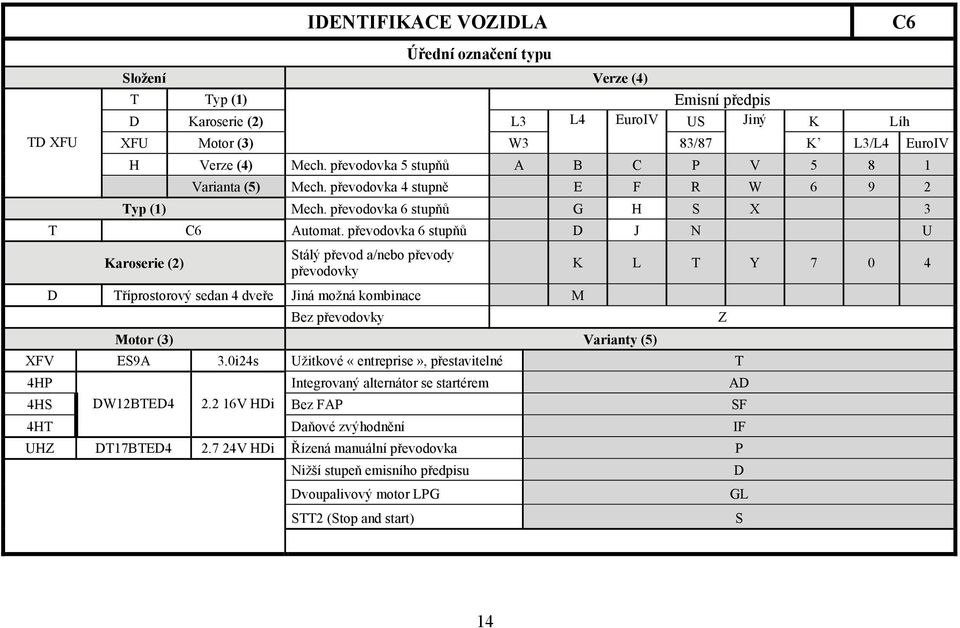 převodovka 6 stupňů D J N U Karoserie (2) Stálý převod a/nebo převody převodovky D Tříprostorový sedan 4 dveře Jiná možná kombinace M Bez převodovky Motor (3) Varianty (5) XFV ES9A 3.