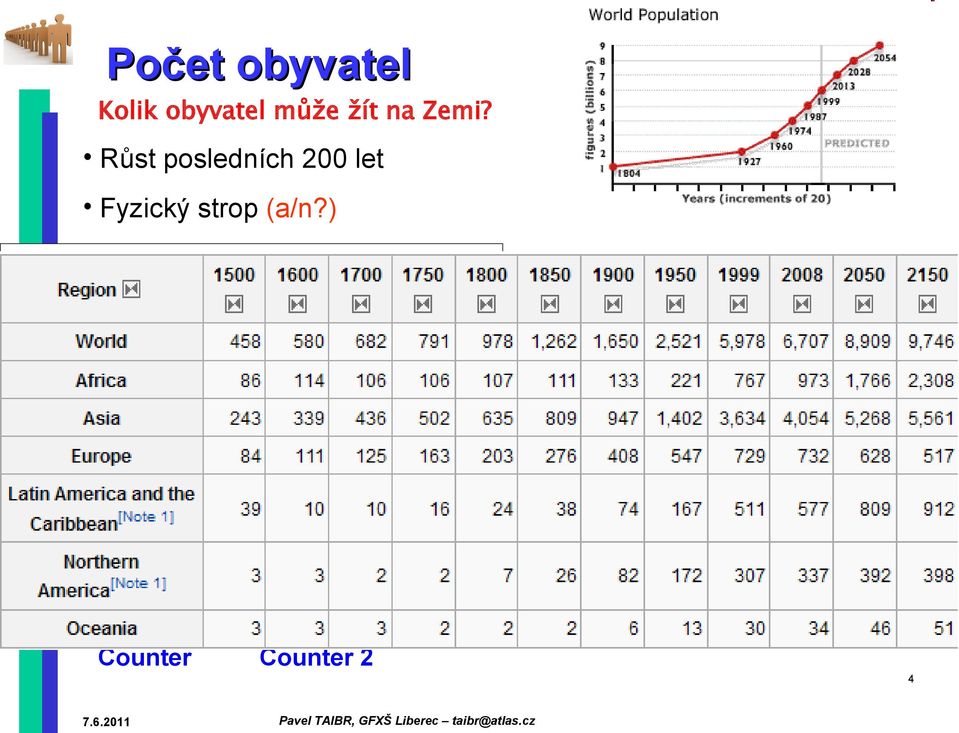 Růst posledních 200 let