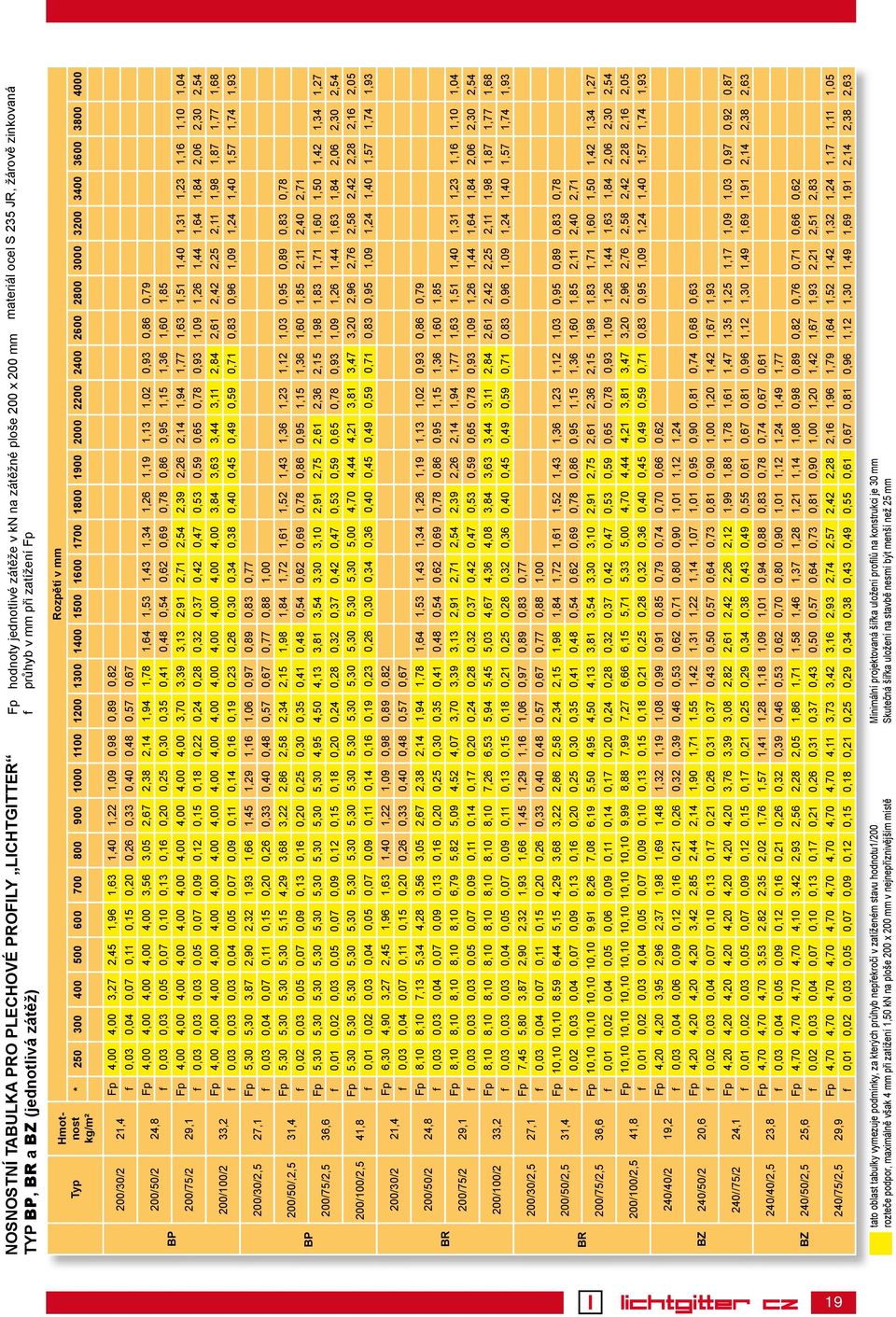 200/30/2 21,4 200/50/2 24,8 BP 200/75/2 29,1 200/100/2 33,2 200/30/2,5 27,1 200/50/,2,5 31,4 BP 200/75/2,5 36,6 200/100/2,5 41,8 200/30/2 21,4 200/50/2 24,8 BR 200/75/2 29,1 200/100/2 33,2 200/30/2,5