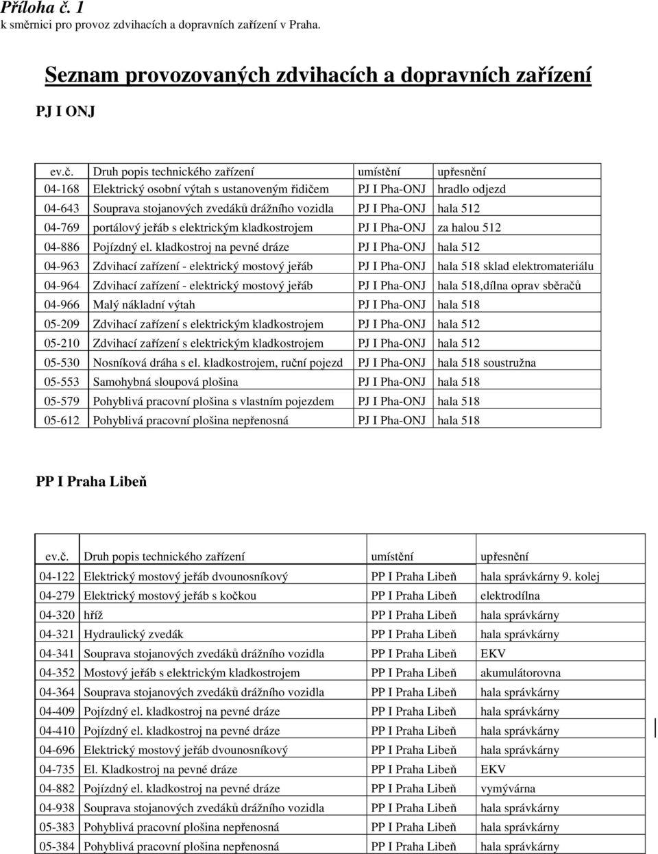 Druh popis technického zařízení umístění upřesnění 04-168 Elektrický osobní výtah s ustanoveným řidičem PJ I Pha-ONJ hradlo odjezd 04-643 Souprava stojanových zvedáků drážního vozidla PJ I Pha-ONJ