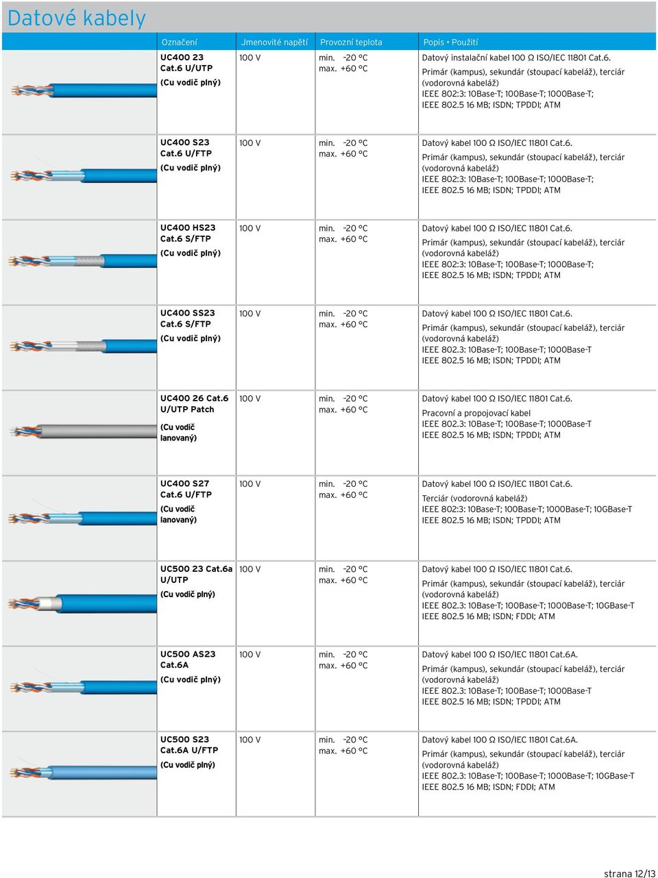 6 U/UTP Patch (Cu vodič lanovaný) Datový kabel 100 Ω ISO/IEC 11801 Cat.6. Pracovní a propojovací kabel IEEE 802.3: 10Base-T; 100Base-T; 1000Base-T UC400 S27 Cat.