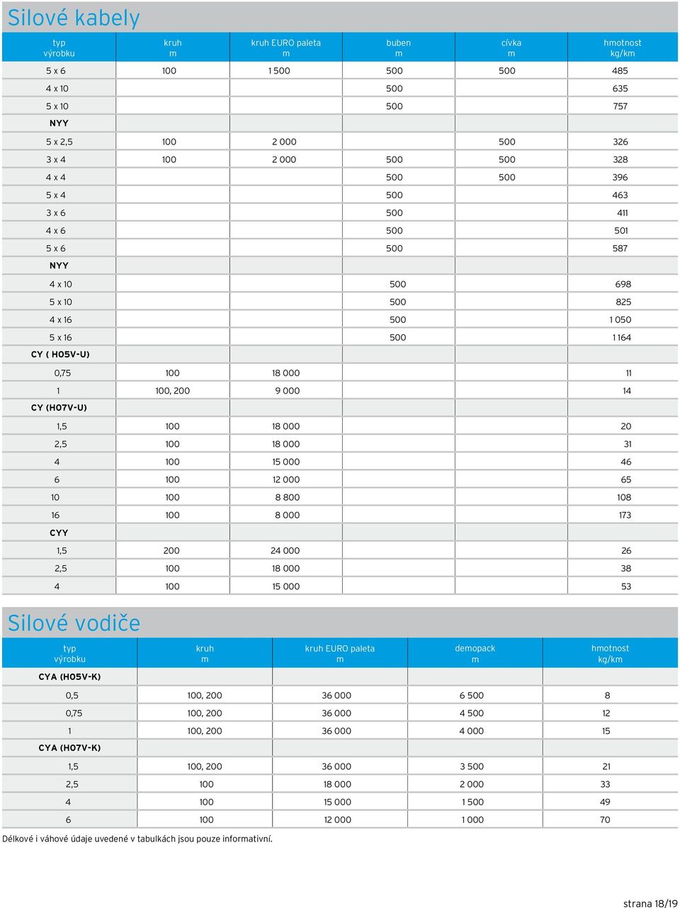 000 31 4 100 15 000 46 6 100 12 000 65 10 100 8 800 108 16 100 8 000 173 CYY 1,5 200 24 000 26 2,5 100 18 000 38 4 100 15 000 53 buben cívka hotnost kg/k Silové vodiče typ výrobku kruh kruh EURO
