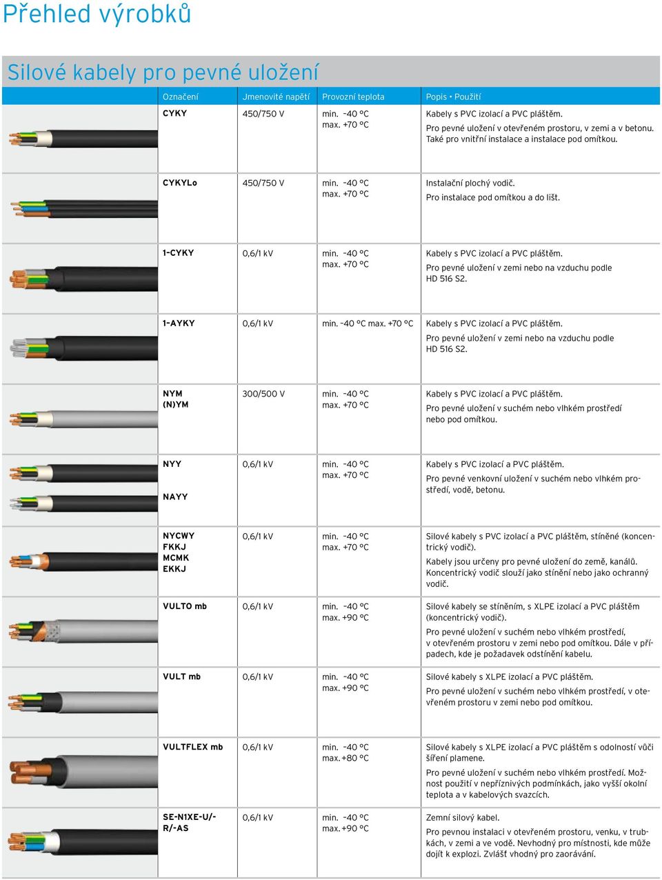Pro pevné uložení v zei nebo na vzduchu podle HD 516 S2. 1 AYKY 0,6/1 kv in. 40 C Kabely s PVC izolací a PVC pláště. Pro pevné uložení v zei nebo na vzduchu podle HD 516 S2. NYM (N)YM 300/500 V in.