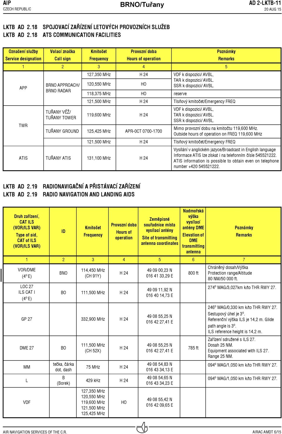 BRNO APPROACH/ BRNO RADAR TUŘANY VĚŽ/ TUŘANY TOWER 7,0 MHz H VDF k dispozici/ AVBL, TAR k dispozici/ AVBL. 0,0 MHz HO SSR k dispozici/ AVBL.