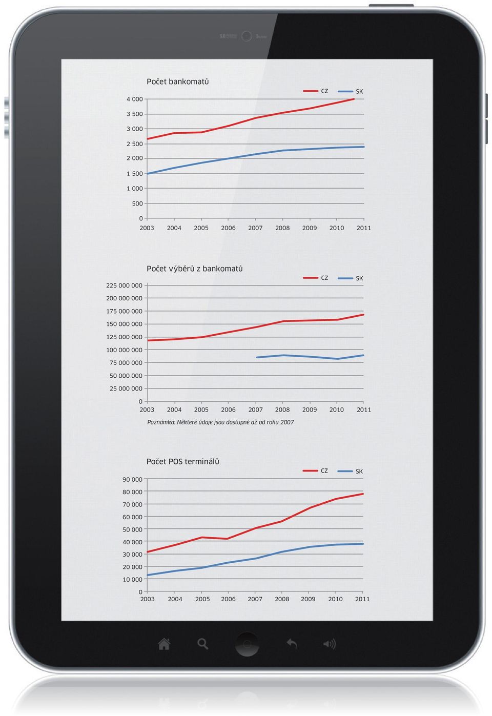 25 000 000 0 2003 2004 2005 2006 2007 2008 2009 2010 2011 Poznámka: Některé údaje jsou dostupné až od roku 2007 90 000 Počet POS terminálů CZ SK 80