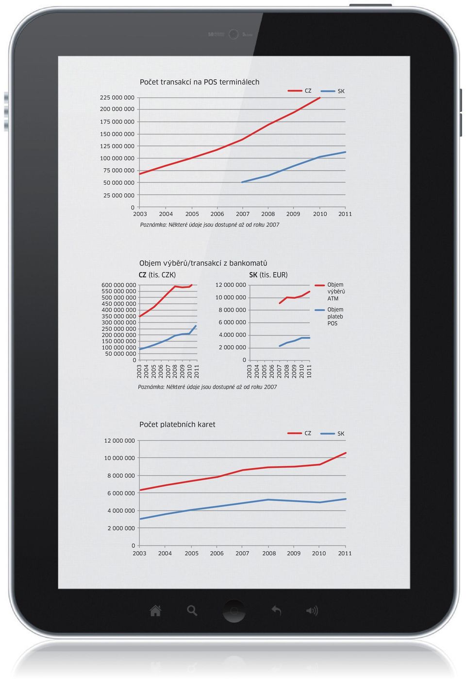 Objem výběrů/transakcí z bankomatů CZ (tis. CZK) SK (tis. EUR) 2003 2004 2005 2006 2007 2008 2009 2010 2011 12 000 000 10 000 000 8 000 000 6 000 000 4.