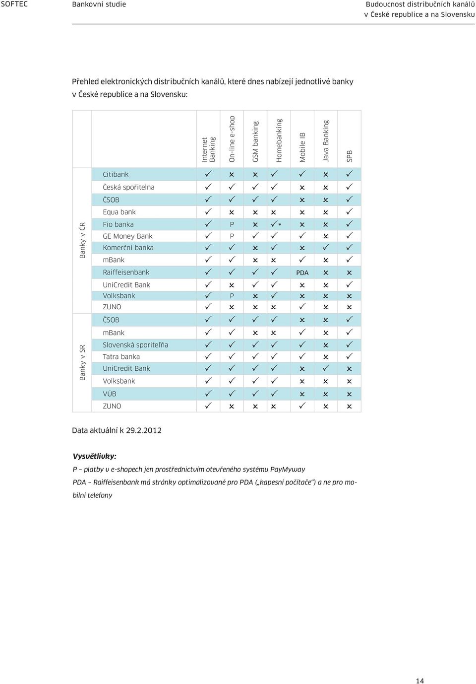 Raiffeisenbank P P P P PDA O O UniCredit Bank P O P P O O P Volksbank P P O P O O O ZUNO P O O O P O O ČSOB P P P P O O P mbank P P O O P O P Slovenská sporiteľňa P P P P P O P Tatra banka P P P P P