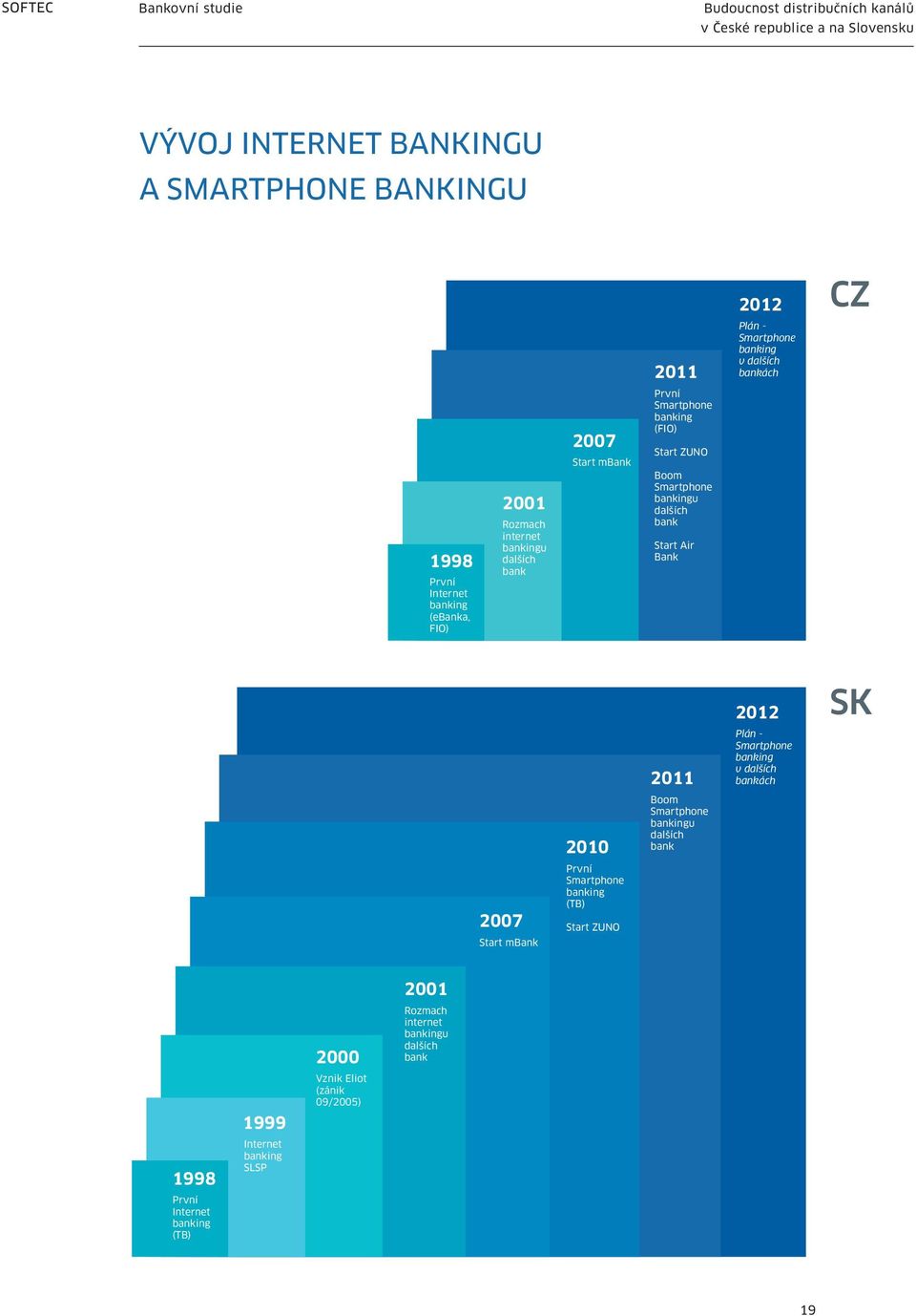 bank bankingu dalších Start Air bank Bank Start Air Bank 2012 Plán - 2012 Smartphone banking Plán v dalších - Smartphone bankách banking v dalších bankách CZ CZ CZ 2001 2007 Start mbank 2007 Start