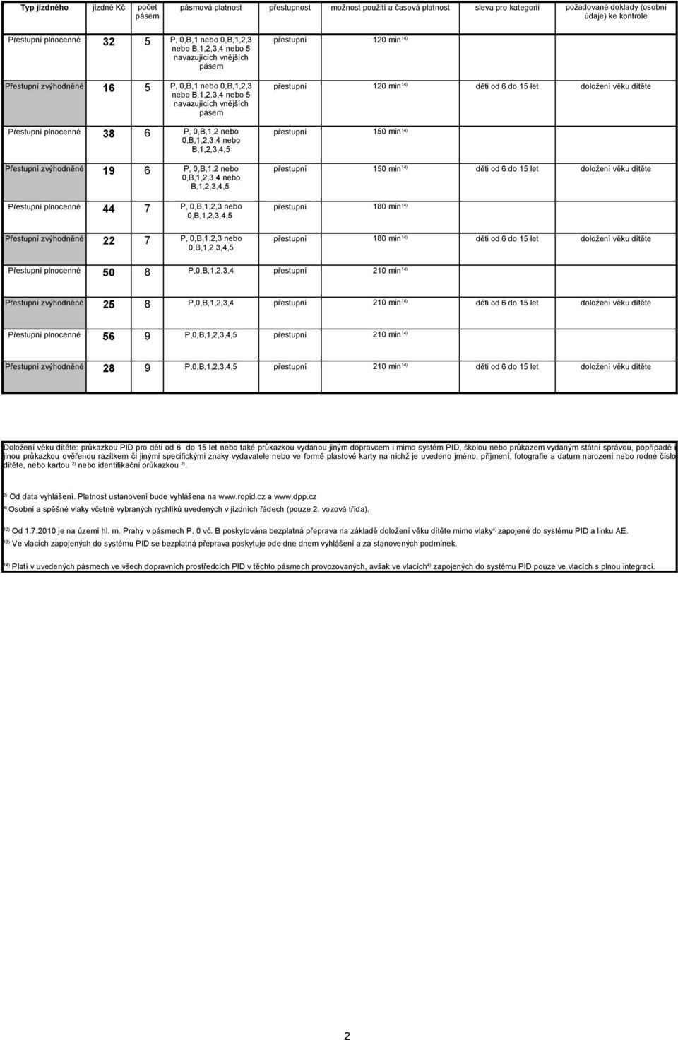 do 15 let doložení věku dítěte P, 0,B,1,2 nebo 0,B,1,2,3,4 nebo B,1,2,3,4,5 Přestupní plnocenné 38 6 přestupní 150 min 1 P, 0,B,1,2 nebo 0,B,1,2,3,4 nebo B,1,2,3,4,5 150 min 1 Přestupní zvýhodněné 19