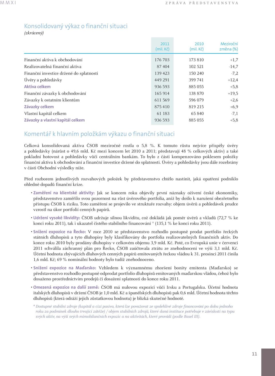 291 399 741 +12,4 Aktiva celkem 936 593 885 055 +5,8 Finanční závazky k obchodování 165 914 138 870 +19,5 Závazky k ostatním klientům 611 569 596 079 +2,6 Závazky celkem 875 410 819 215 +6,9 Vlastní