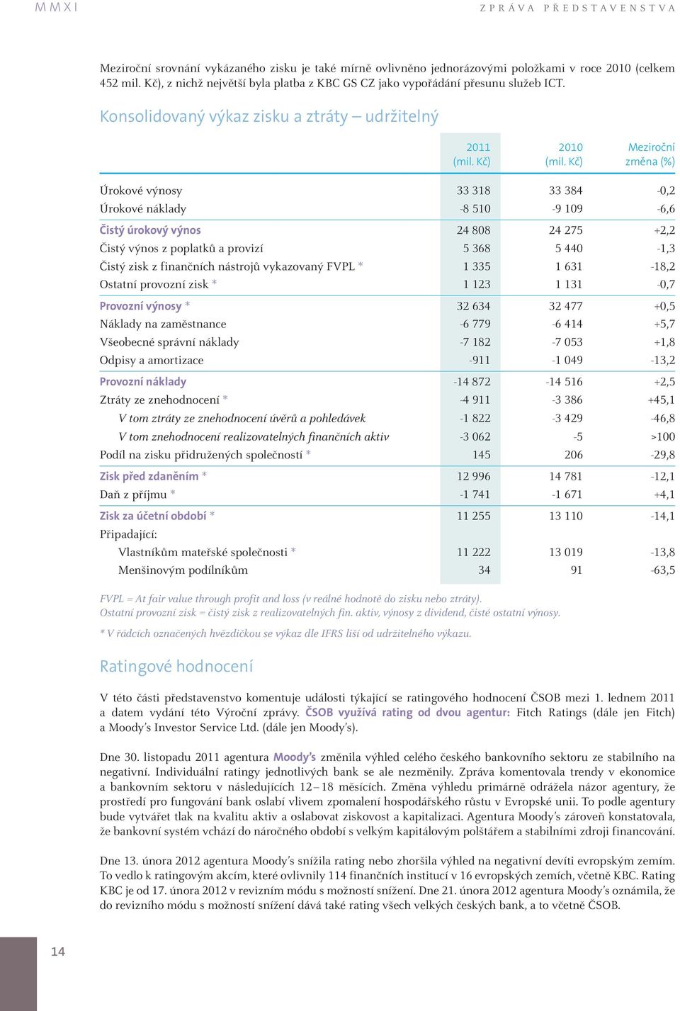 Kč) změna (%) Úrokové výnosy 33 318 33 384-0,2 Úrokové náklady -8 510-9 109-6,6 Čistý úrokový výnos 24 808 24 275 +2,2 Čistý výnos z poplatků a provizí 5 368 5 440-1,3 Čistý zisk z finančních