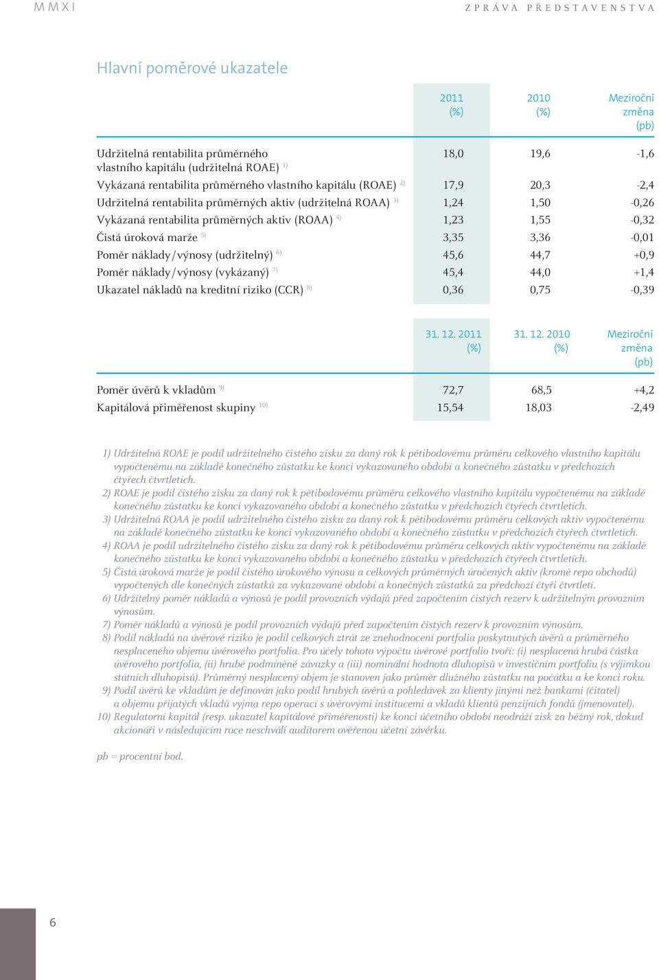 1,23 1,55-0,32 Čistá úroková marže 5) 3,35 3,36-0,01 Poměr náklady / výnosy (udržitelný) 6) 45,6 44,7 +0,9 Poměr náklady / výnosy (vykázaný) 7) 45,4 44,0 +1,4 Ukazatel nákladů na kreditní riziko