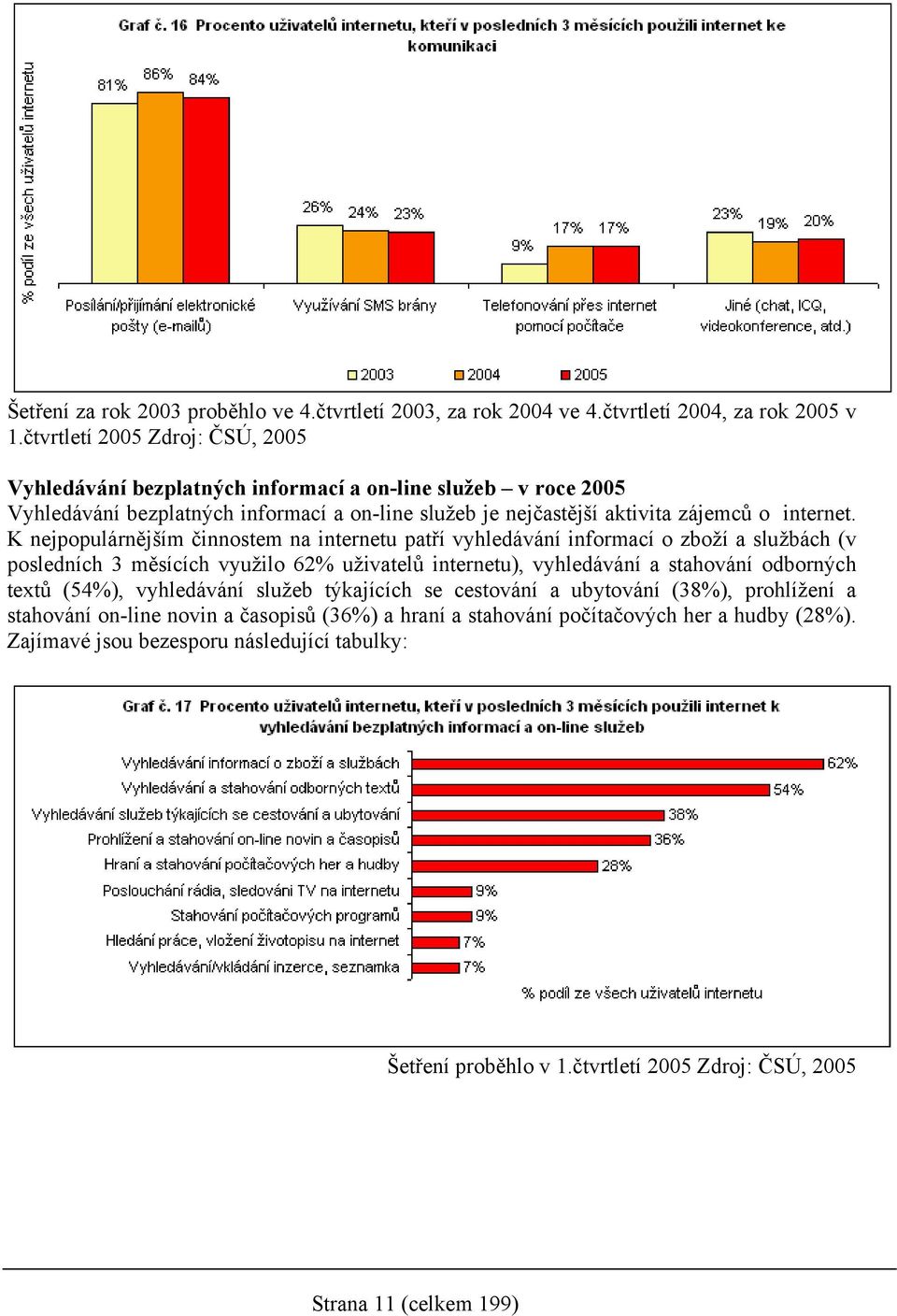 K nejpopulárnějším činnostem na internetu patří vyhledávání informací o zboží a službách (v posledních 3 měsících využilo 62% uživatelů internetu), vyhledávání a stahování odborných textů