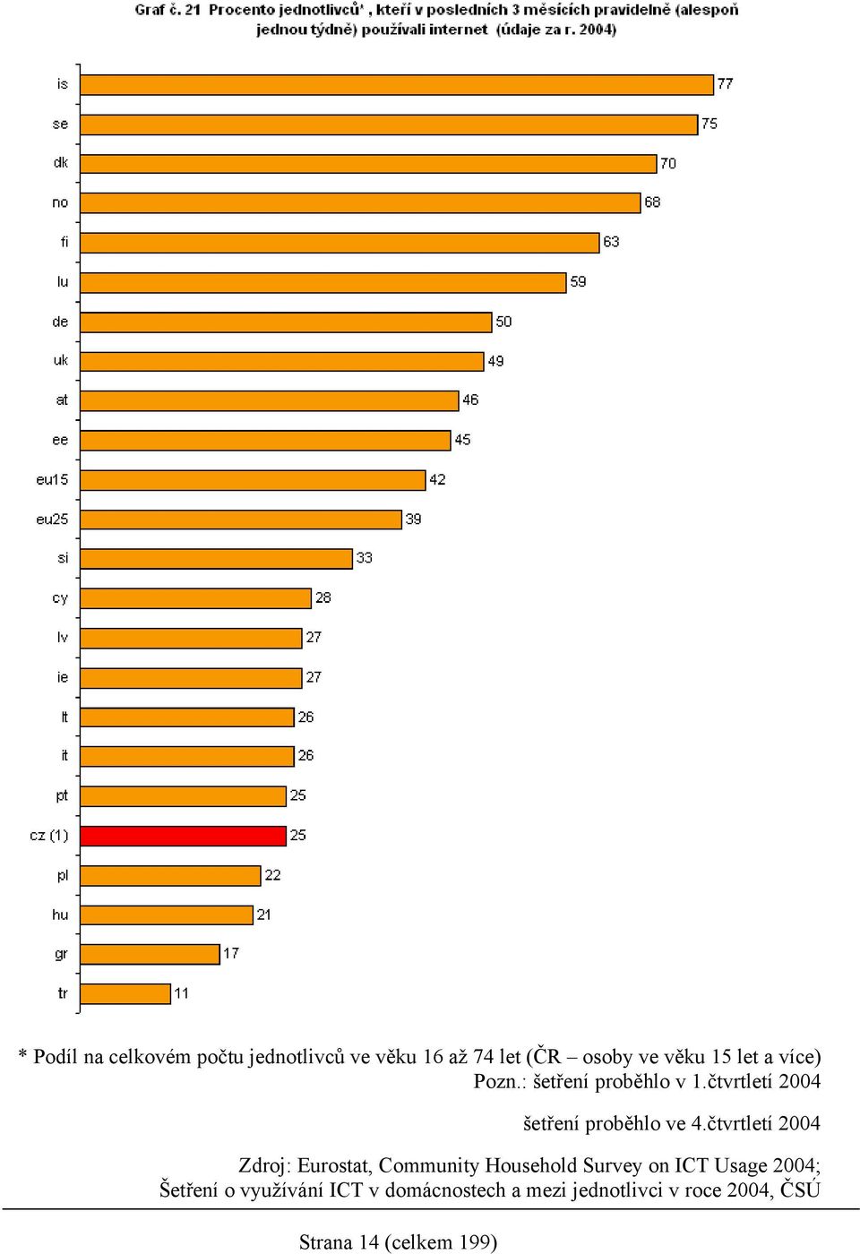 čtvrtletí 2004 Zdroj: Eurostat, Community Household Survey on ICT Usage 2004;