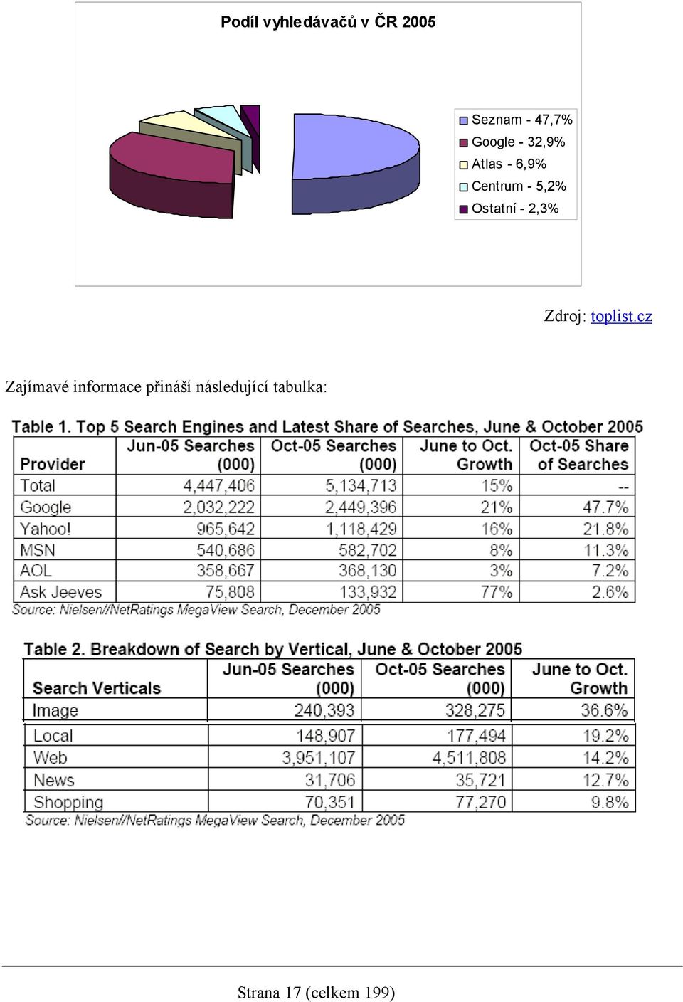 Ostatní - 2,3% Zdroj: toplist.