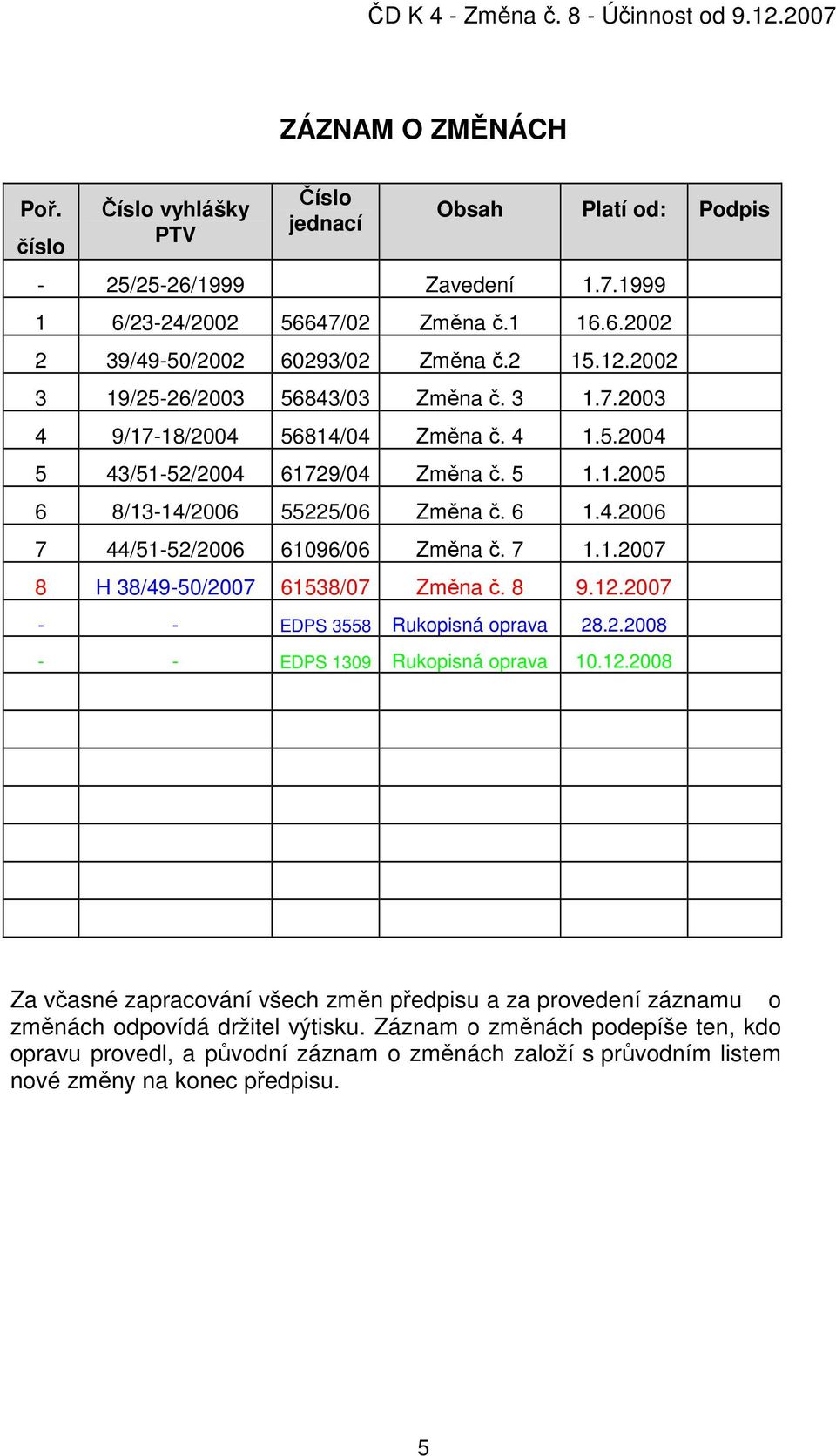 7 1.1.2007 8 H 38/49-50/2007 61538/07 Změna č. 8 9.12.2007 - - EDPS 3558 Rukopisná oprava 28.2.2008 - - EDPS 1309 Rukopisná oprava 10.12.2008 Za včasné zapracování všech změn předpisu a za provedení záznamu o změnách odpovídá držitel výtisku.