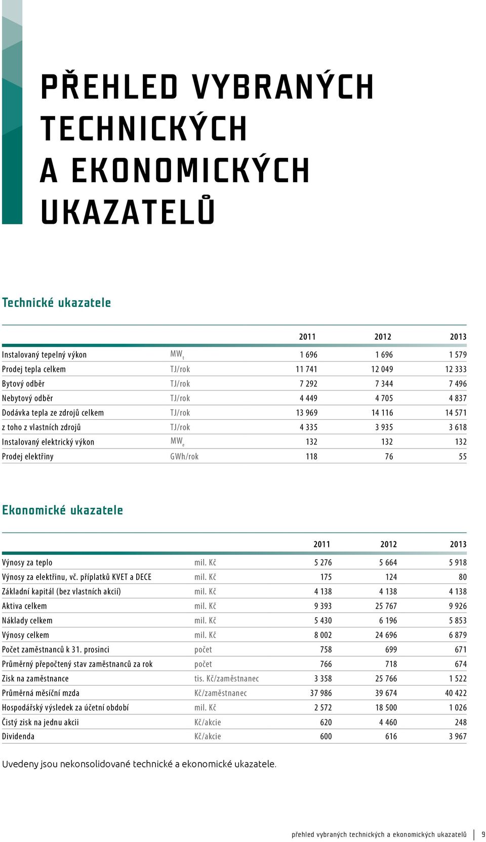 výkon MW e 132 132 132 Prodej elektřiny GWh/rok 118 76 55 Ekonomické ukazatele 2011 2012 2013 Výnosy za teplo mil. Kč 5 276 5 664 5 918 Výnosy za elektřinu, vč. příplatků KVET a DECE mil.