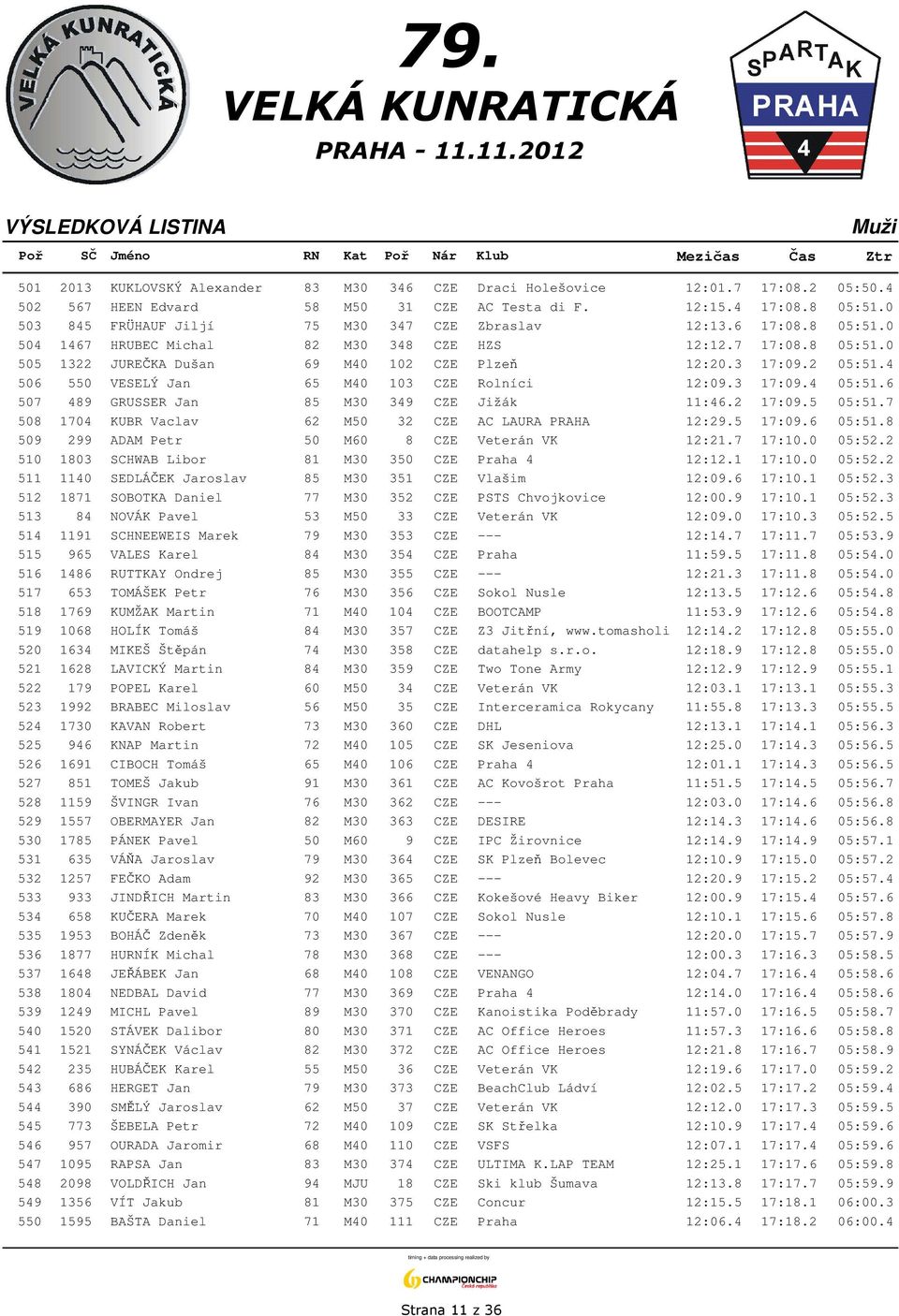 2 05:51.4 506 550 VESELÝ Jan 65 M40 103 CZE Rolníci 12:09.3 17:09.4 05:51.6 507 489 GRUSSER Jan 85 M30 349 CZE Jižák 11:46.2 17:09.5 05:51.7 508 1704 KUBR Vaclav 62 M50 32 CZE AC LAURA PRAHA 12:29.