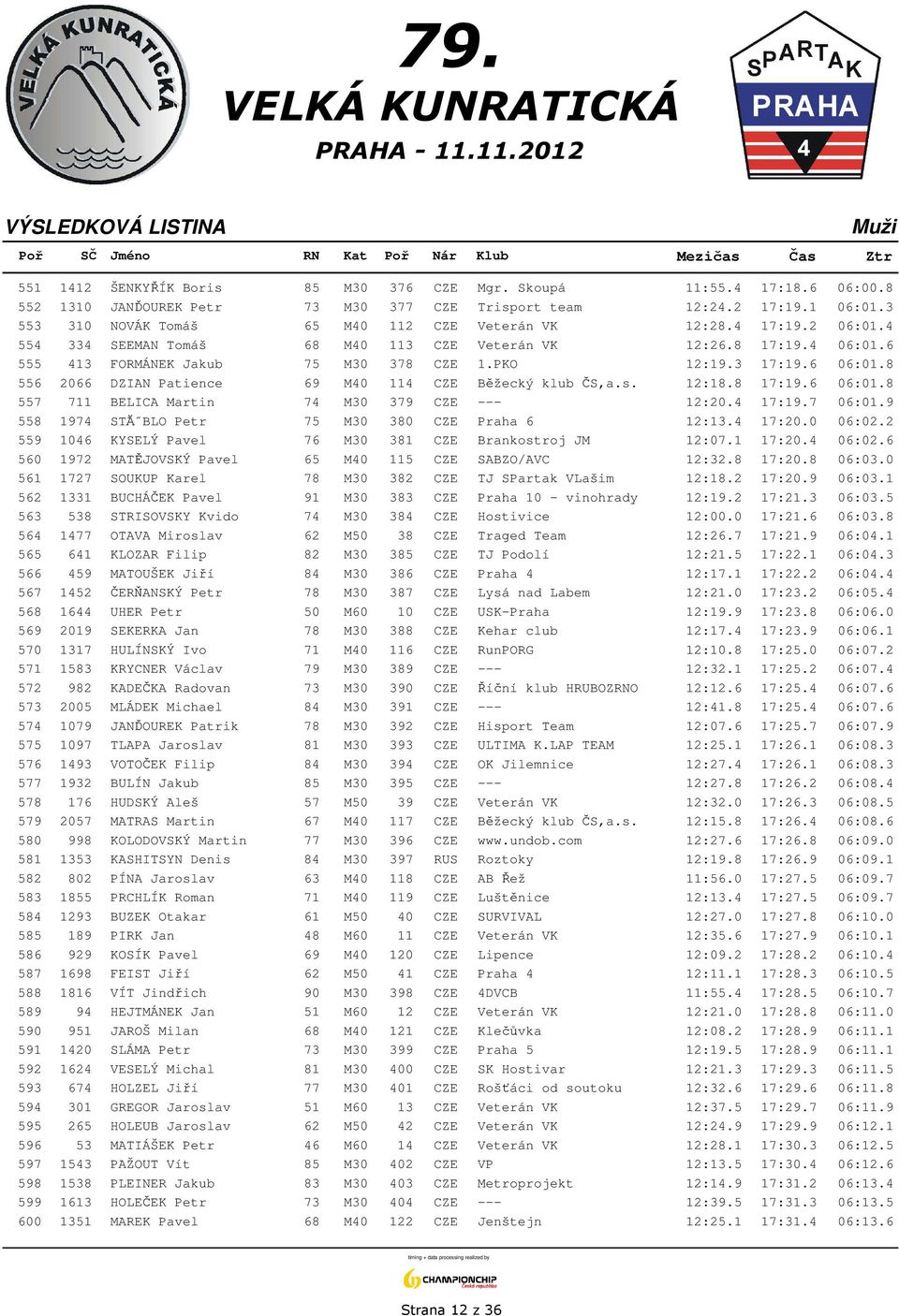 3 17:19.6 06:01.8 556 2066 DZIAN Patience 69 M40 114 CZE Běžecký klub ČS,a.s. 12:18.8 17:19.6 06:01.8 557 711 BELICA Martin 74 M30 379 CZE --- 12:20.4 17:19.7 06:01.