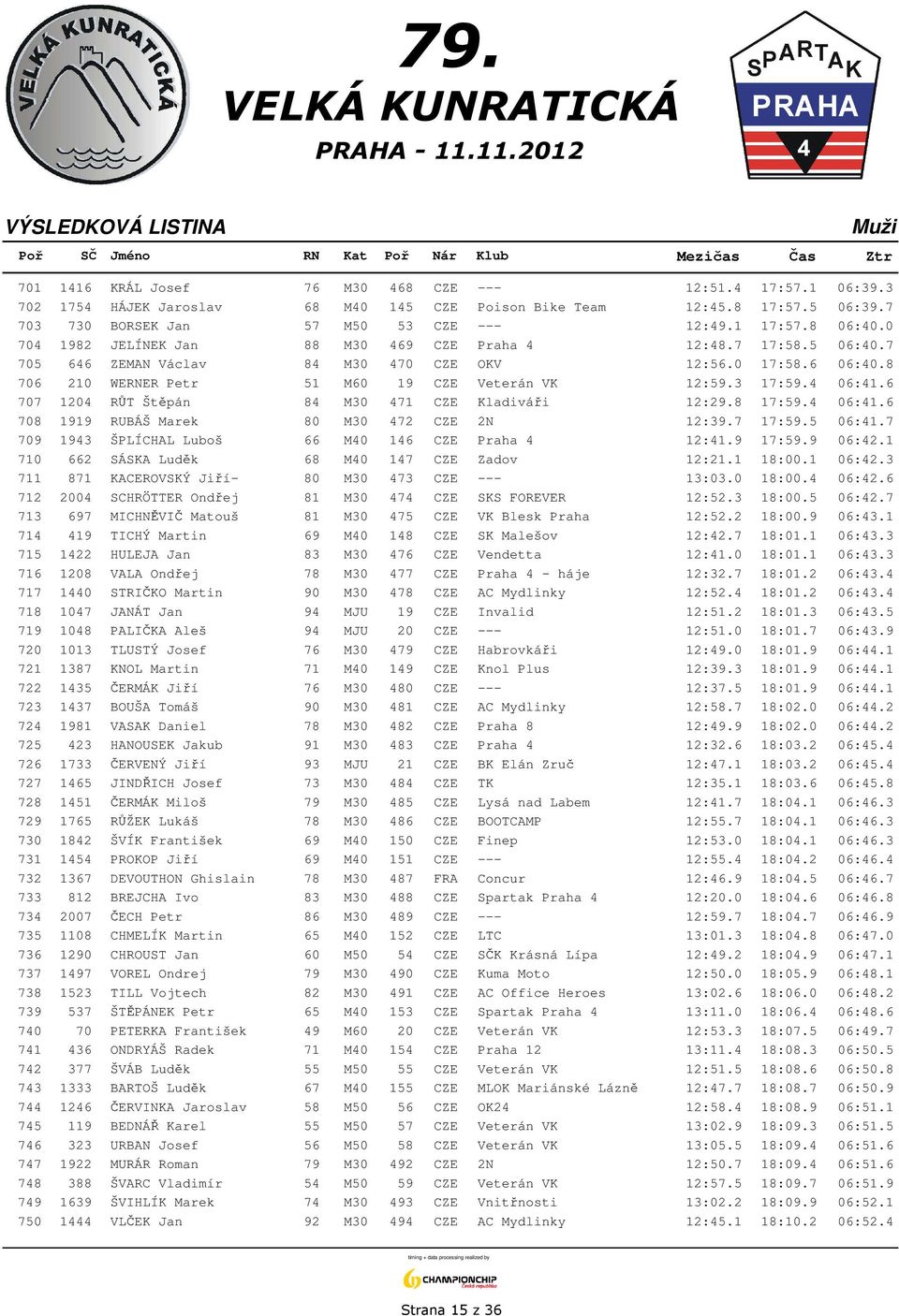 3 17:59.4 06:41.6 707 1204 RŮT Štěpán 84 M30 471 CZE Kladiváři 12:29.8 17:59.4 06:41.6 708 1919 RUBÁŠ Marek 80 M30 472 CZE 2N 12:39.7 17:59.5 06:41.