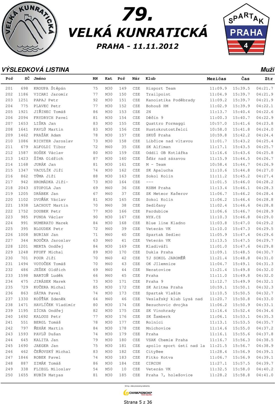 7 15:40.4 04:22.6 206 2094 FRYDRYCH Pavel 81 M30 154 CZE Děčín 9 11:00.3 15:40.7 04:22.9 207 1653 LIŠKA Jan 83 M30 155 CZE Quattro Formaggi 10:57.0 15:41.6 04:23.