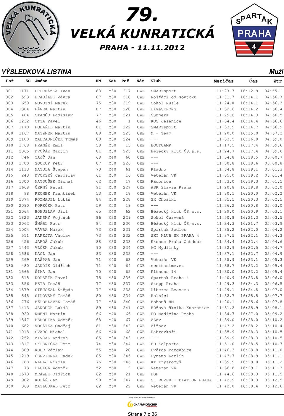 6 16:14.3 04:56.5 306 1232 OTTA Pavel 46 M60 1 CZE KOS Jesenice 11:34.4 16:14.4 04:56.6 307 1170 PODAŘIL Martin 81 M30 222 CZE SMARTsport 11:33.9 16:14.7 04:56.