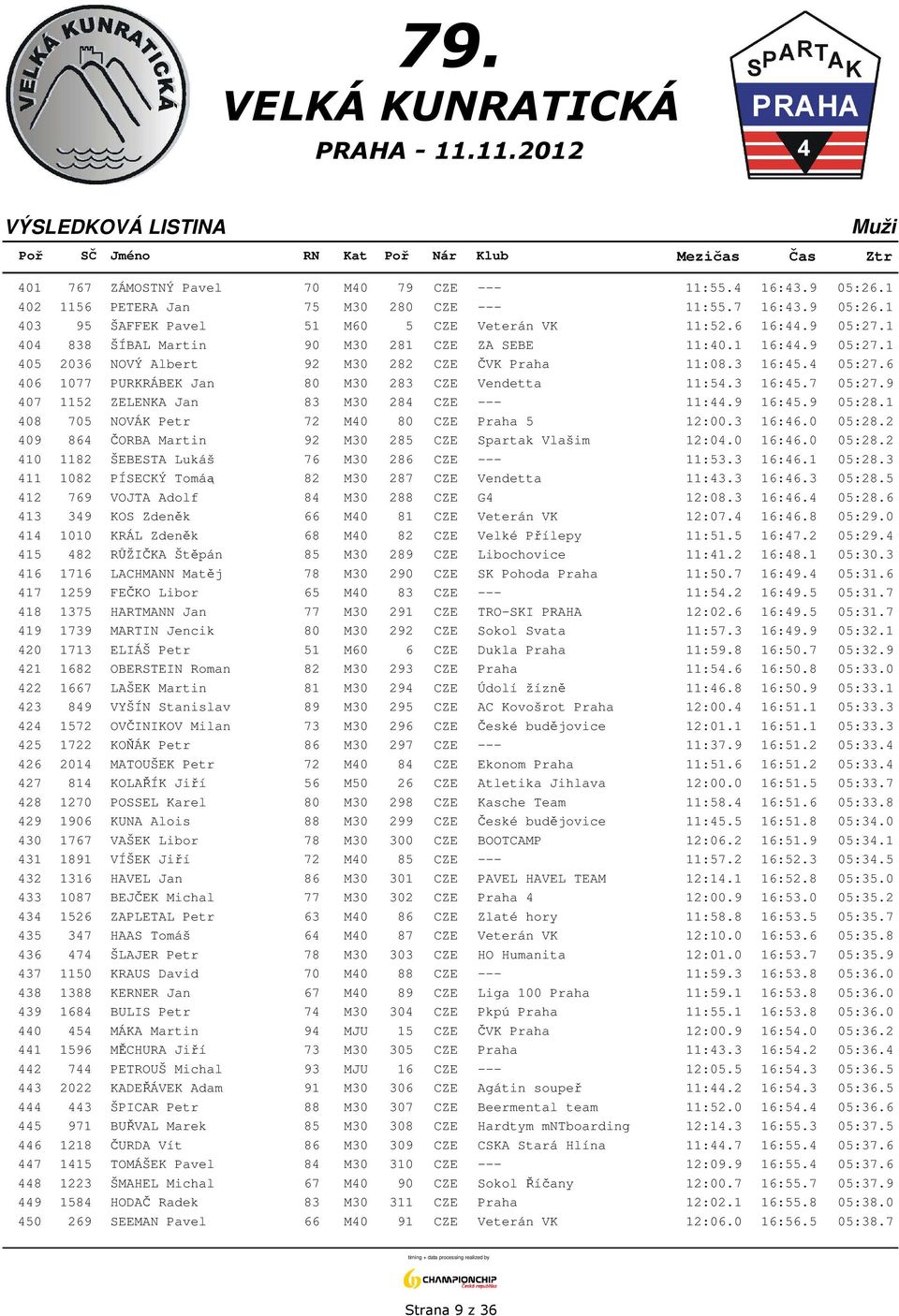 3 16:45.7 05:27.9 407 1152 ZELENKA Jan 83 M30 284 CZE --- 11:44.9 16:45.9 05:28.1 408 705 NOVÁK Petr 72 M40 80 CZE Praha 5 12:00.3 16:46.0 05:28.