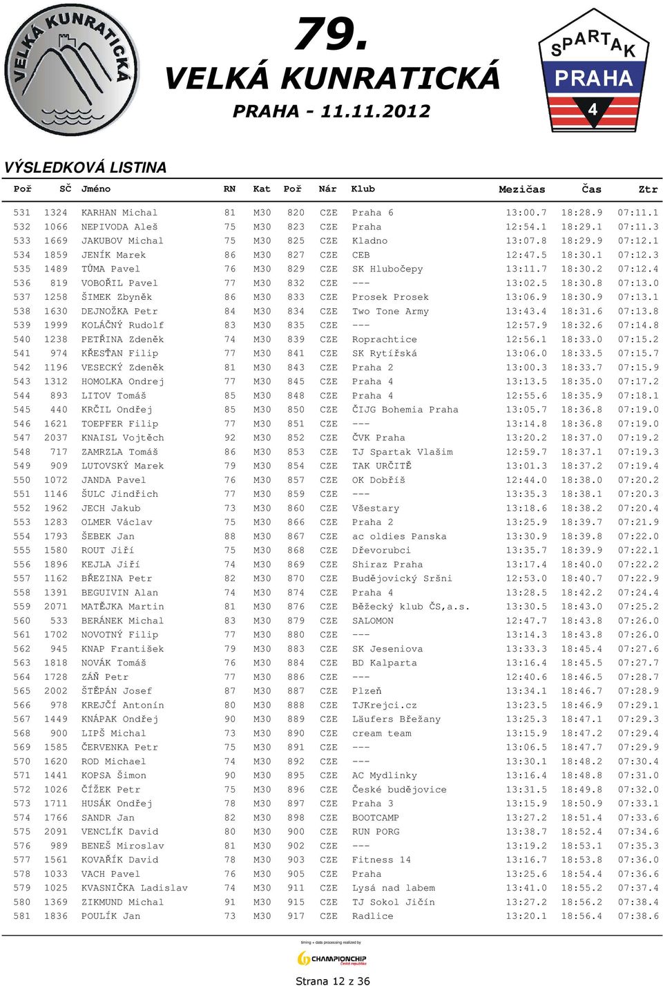 5 18:30.8 07:13.0 537 1258 ŠIMEK Zbyněk 86 M30 833 CZE Prosek Prosek 13:06.9 18:30.9 07:13.1 538 1630 DEJNOŽKA Petr 84 M30 834 CZE Two Tone Army 13:43.4 18:31.6 07:13.