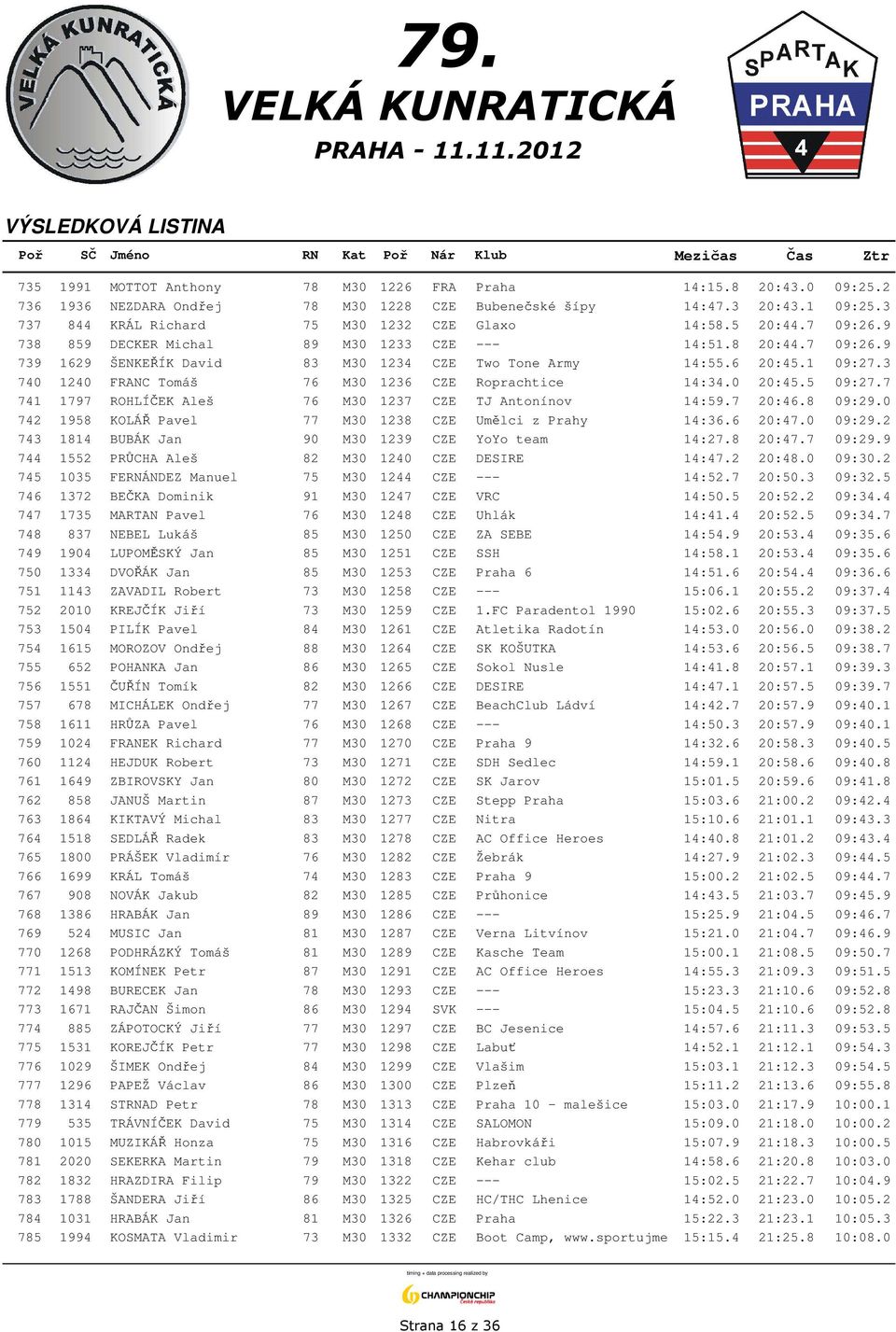 3 740 1240 FRANC Tomáš 76 M30 1236 CZE Roprachtice 14:34.0 20:45.5 09:27.7 741 1797 ROHLÍČEK Aleš 76 M30 1237 CZE TJ Antonínov 14:59.7 20:46.8 09:29.