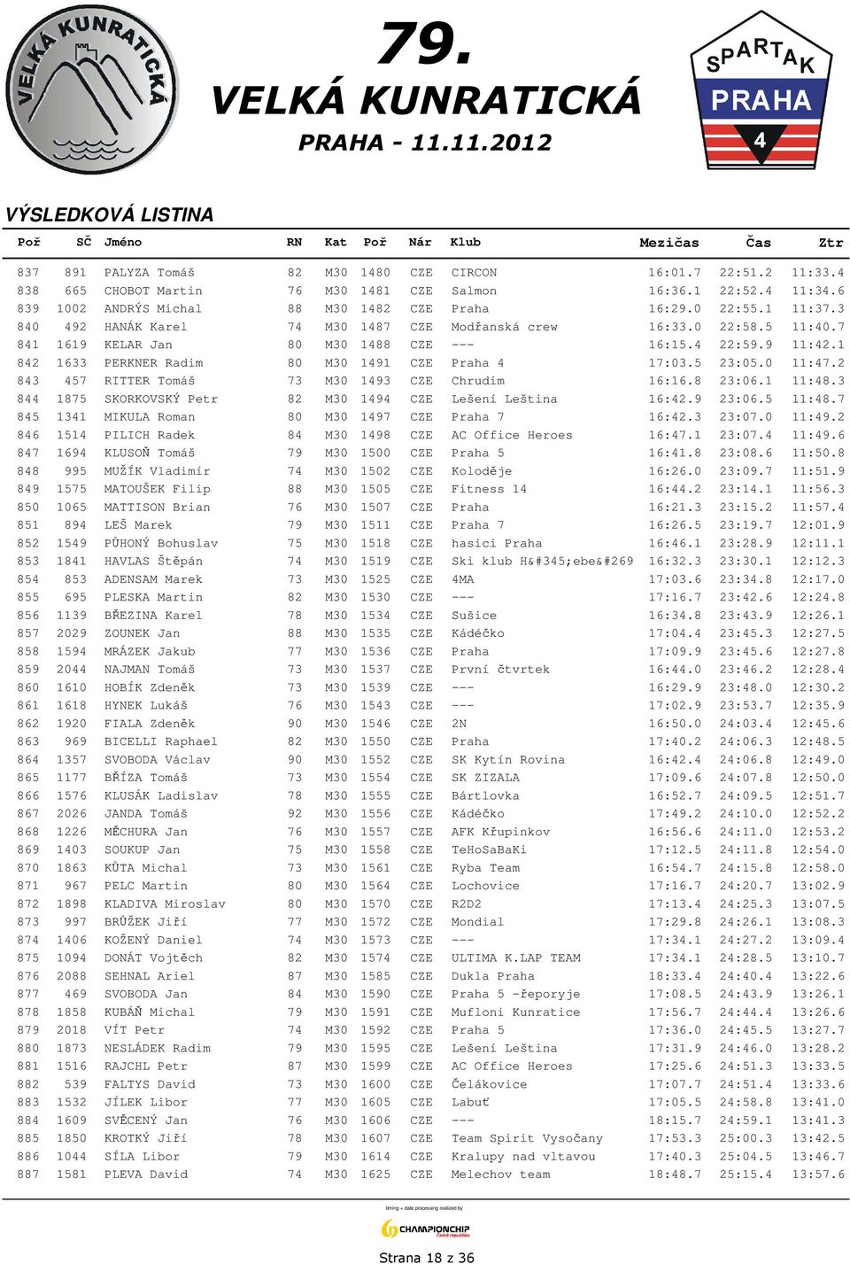 1 842 1633 PERKNER Radim 80 M30 1491 CZE Praha 4 17:03.5 23:05.0 11:47.2 843 457 RITTER Tomáš 73 M30 1493 CZE Chrudim 16:16.8 23:06.1 11:48.