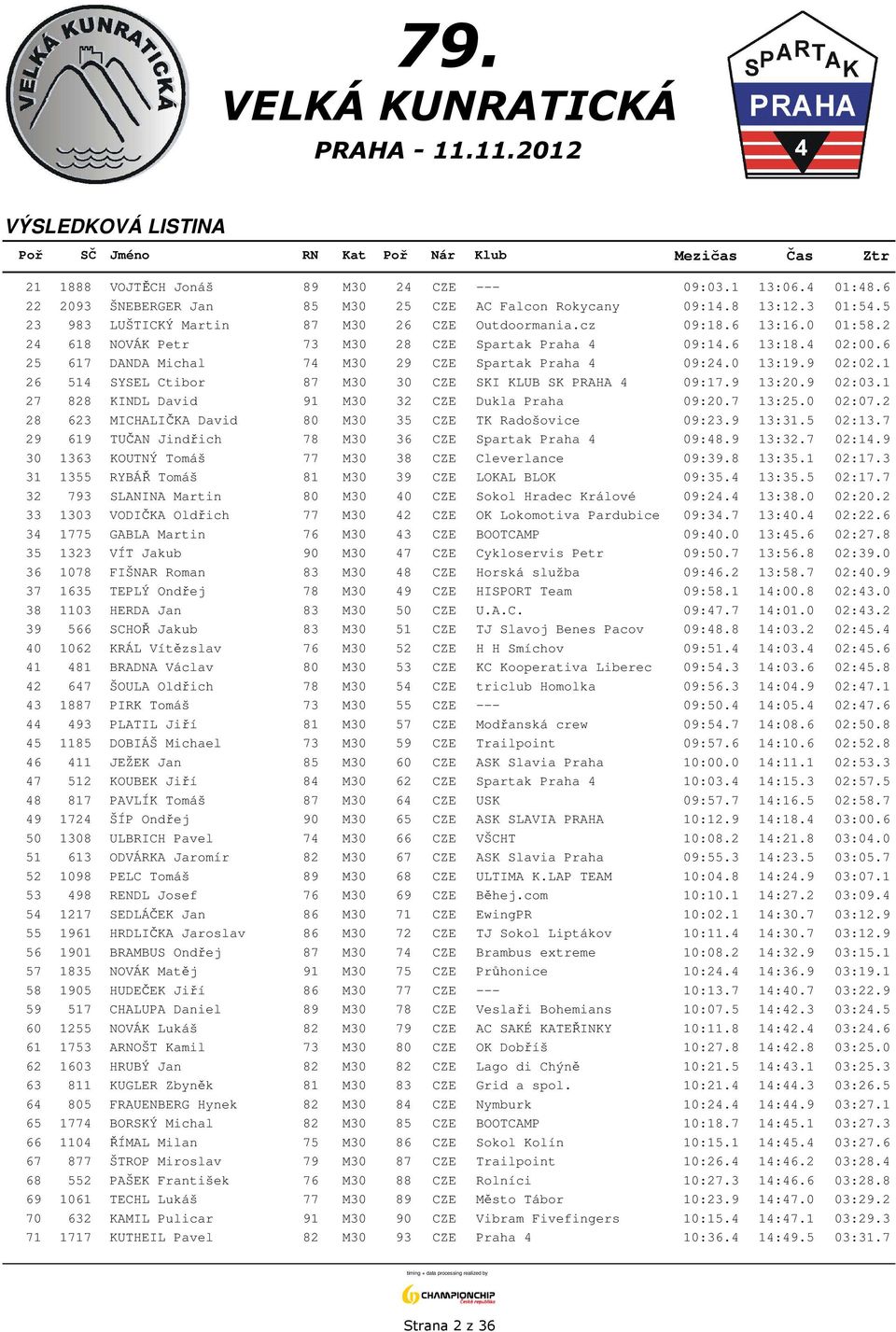 1 26 514 SYSEL Ctibor 87 M30 30 CZE SKI KLUB SK PRAHA 4 09:17.9 13:20.9 02:03.1 27 828 KINDL David 91 M30 32 CZE Dukla Praha 09:20.7 13:25.0 02:07.