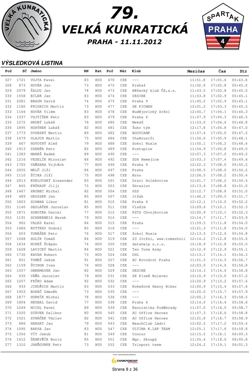 2 17:03.3 05:45.5 333 1164 NOVÁK Vilém 83 M30 478 CZE Budějovický Sršni 12:00.7 17:04.1 05:46.3 334 1337 VOJTÍŠEK Petr 83 M30 479 CZE Praha 4 11:57.9 17:04.3 05:46.