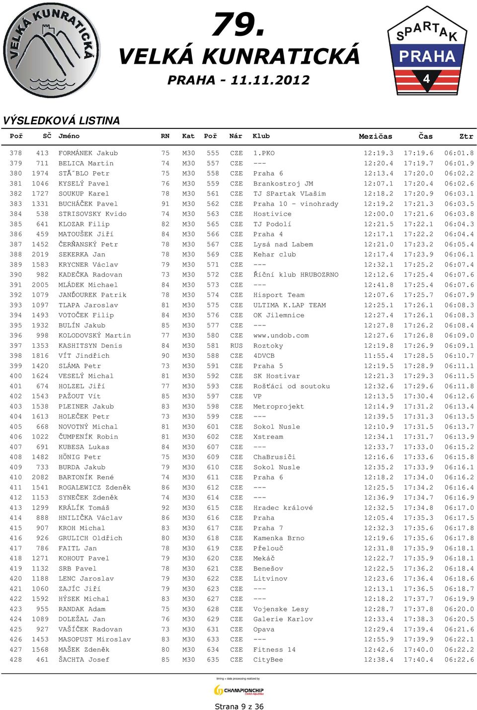 1 383 1331 BUCHÁČEK Pavel 91 M30 562 CZE Praha 10 - vinohrady 12:19.2 17:21.3 06:03.5 384 538 STRISOVSKY Kvido 74 M30 563 CZE Hostivice 12:00.0 17:21.6 06:03.