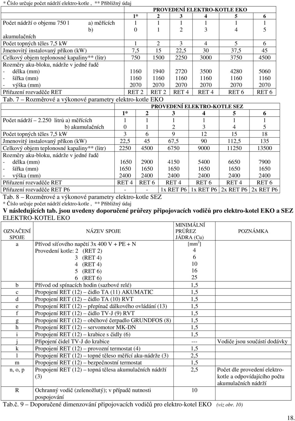 výška (mm) 60 60 2070 940 60 2070 2720 60 2070 3500 60 2070 4280 60 2070 5060 60 2070 Přiřazení rozvaděče RET RET 2 RET 2 RET 4 RET 4 RET 6 RET 6 Tab.