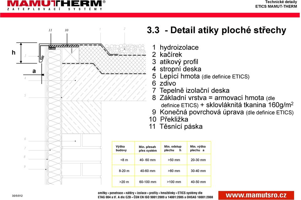 (dle definice ETICS) 0 Překližka Těsnící páska Gebäudehöhe Výška Min. Mindestmaß přesah Min. Mindestmaß odstup Mindestmaß Min.