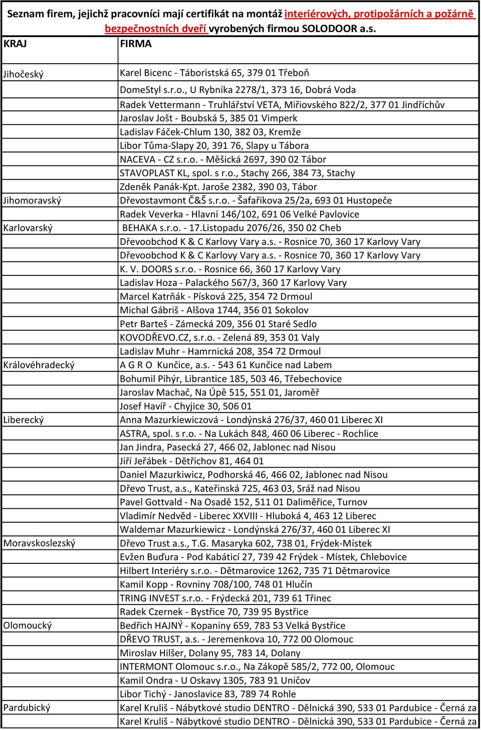 Libor Tůma-Slapy 20, 39176, Slapy u Tábora NACEVA - CZ s.r.o. - Měšická 2697, 39002 Tábor STAVOPLAST KL, spol. s r.o., Stachy 266, 38473, Stachy Zdeněk Panák-Kpt.