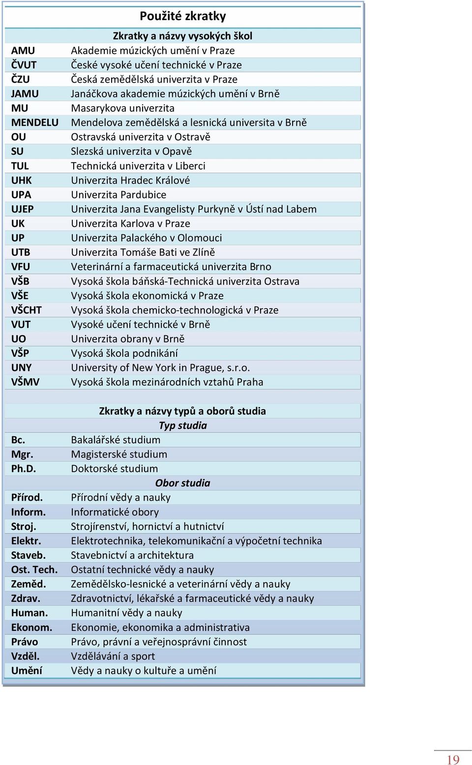 Umění Použité zkratky Zkratky a názvy vysokých škol Akademie múzických umění v Praze České vysoké učení technické v Praze Česká zemědělská univerzita v Praze Janáčkova akademie múzických umění v Brně