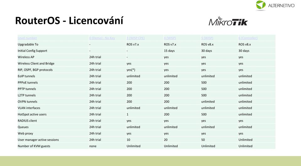 x Initial Config Support - - 15 days 30 days 30 days Wireless AP 24h trial - yes yes yes Wireless Client and Bridge 24h trial yes yes yes yes RIP, OSPF, BGP protocols 24h trial yes(*) yes yes yes