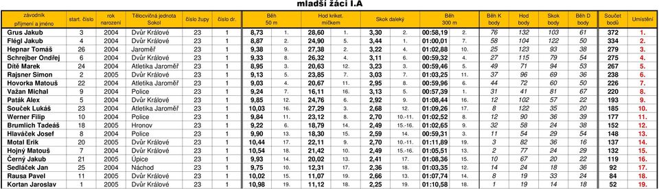 00:59,32 4. 27 115 79 54 275 4. Dítě Marek 24 2004 Atletika Jaroměř 23 1 8,95 3. 20,63 12. 3,23 3. 00:59,46 5. 49 71 94 53 267 5. Rajsner Simon 2 2005 Dvůr Králové 23 1 9,13 5. 23,85 7. 3,03 7.