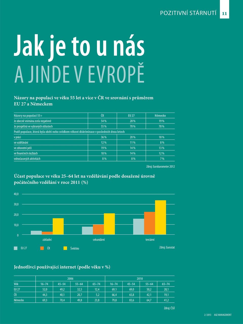 vzdělávání 12 % 11 % 8 % ve zdravotní péči 19 % 14 % 13 % ve finančních službách 18 % 14 % 12 % volnočasových aktivitách 8 % 8 % 7 % Účast populace ve věku 25 64 let na vzdělávání podle dosažené