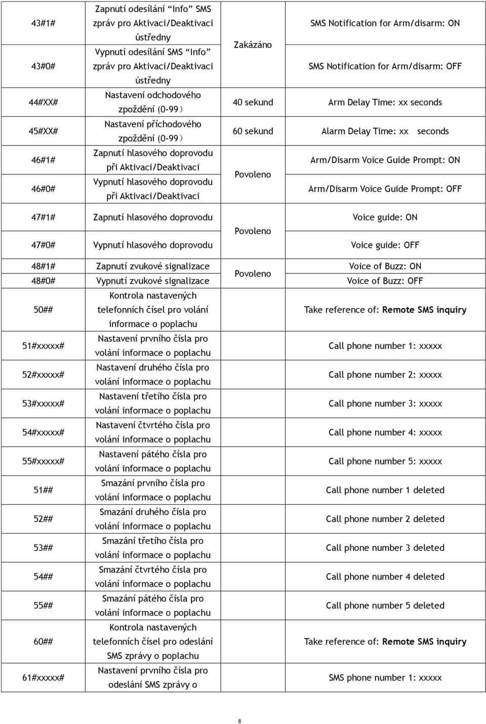 Zakázáno SMS Notification for Arm/disarm: OFF 40 sekund Arm Delay Time: xx seconds 60 sekund Alarm Delay Time: xx seconds Arm/Disarm Voice Guide Prompt: ON Arm/Disarm Voice Guide Prompt: OFF 47#1#