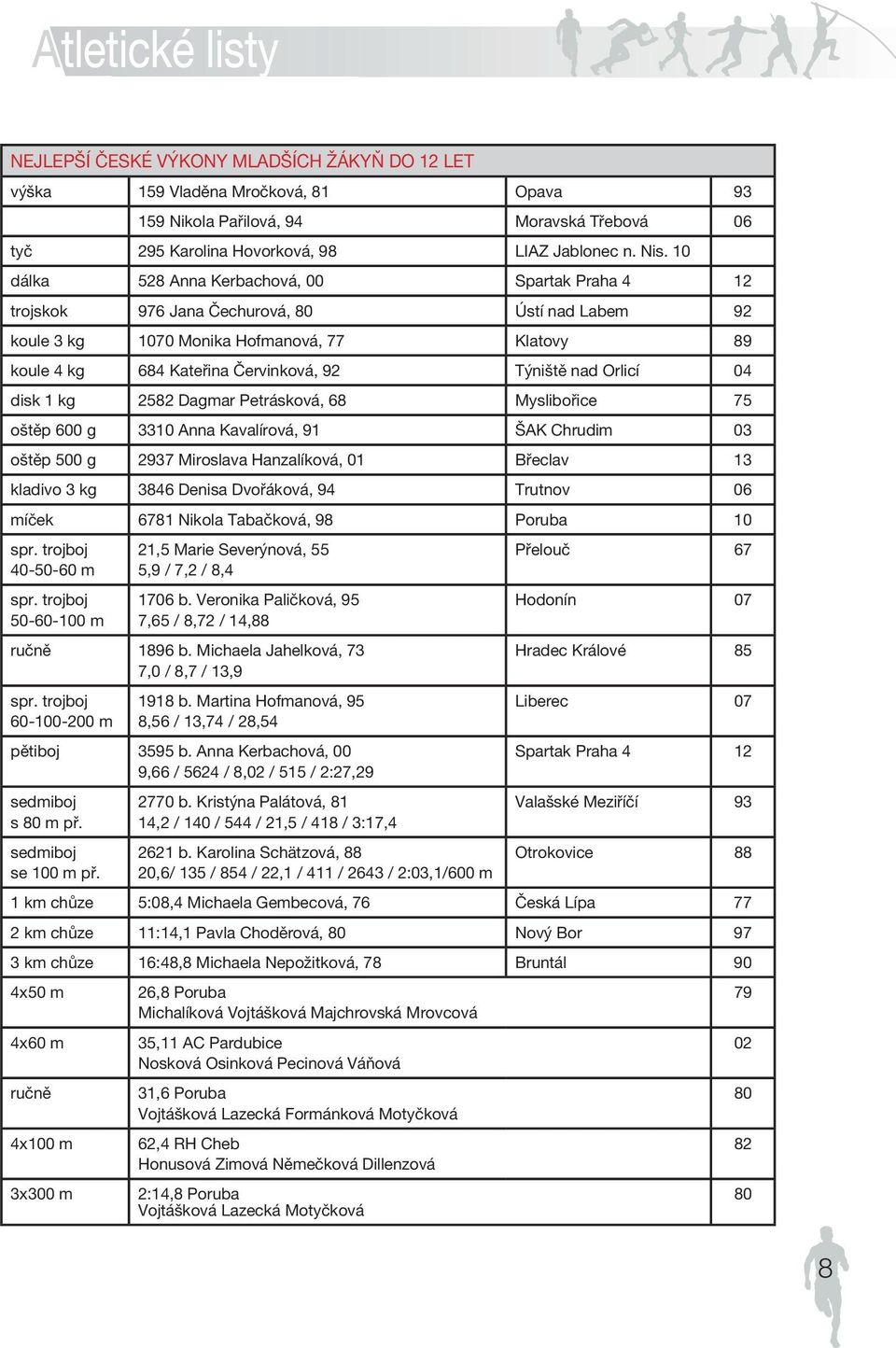 10 dálka 528 Anna Kerbachová, 00 Spartak Praha 4 12 trojskok 976 Jana Čechurová, 80 Ústí nad Labem 92 koule 3 kg 1070 Monika Hofmanová, 77 Klatovy 89 koule 4 kg 684 Kateřina Červinková, 92 Týniště