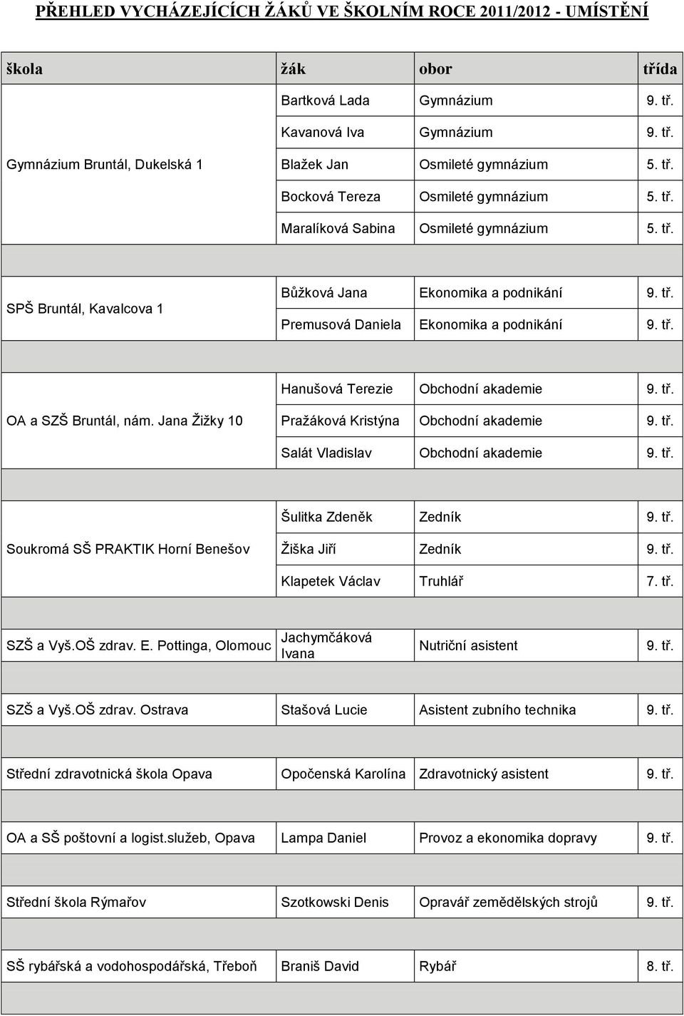 tř. Hanušová Terezie Obchodní akademie 9. tř. OA a SZŠ Bruntál, nám. Jana Ţiţky 10 Praţáková Kristýna Obchodní akademie 9. tř. Salát Vladislav Obchodní akademie 9. tř. Šulitka Zdeněk Zedník 9. tř. Soukromá SŠ PRAKTIK Horní Benešov Ţiška Jiří Zedník 9.