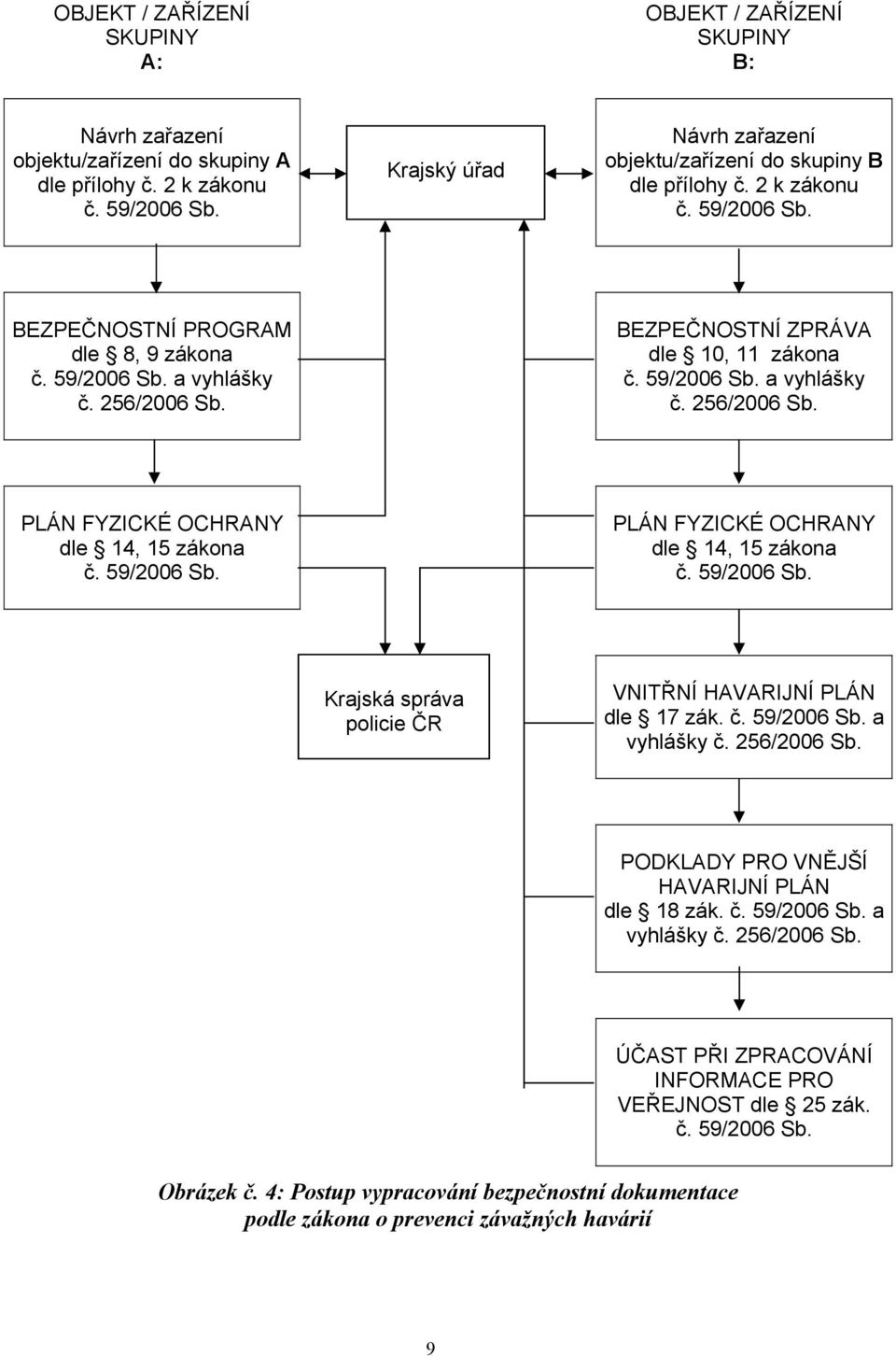 BEZPEČNOSTNÍ ZPRÁVA dle 10, 11 zákona č. 59/2006 Sb. a vyhlášky č. 256/2006 Sb. PLÁN FYZICKÉ OCHRANY dle 14, 15 zákona č. 59/2006 Sb. PLÁN FYZICKÉ OCHRANY dle 14, 15 zákona č. 59/2006 Sb. Krajská správa policie ČR VNITŘNÍ HAVARIJNÍ PLÁN dle 17 zák.